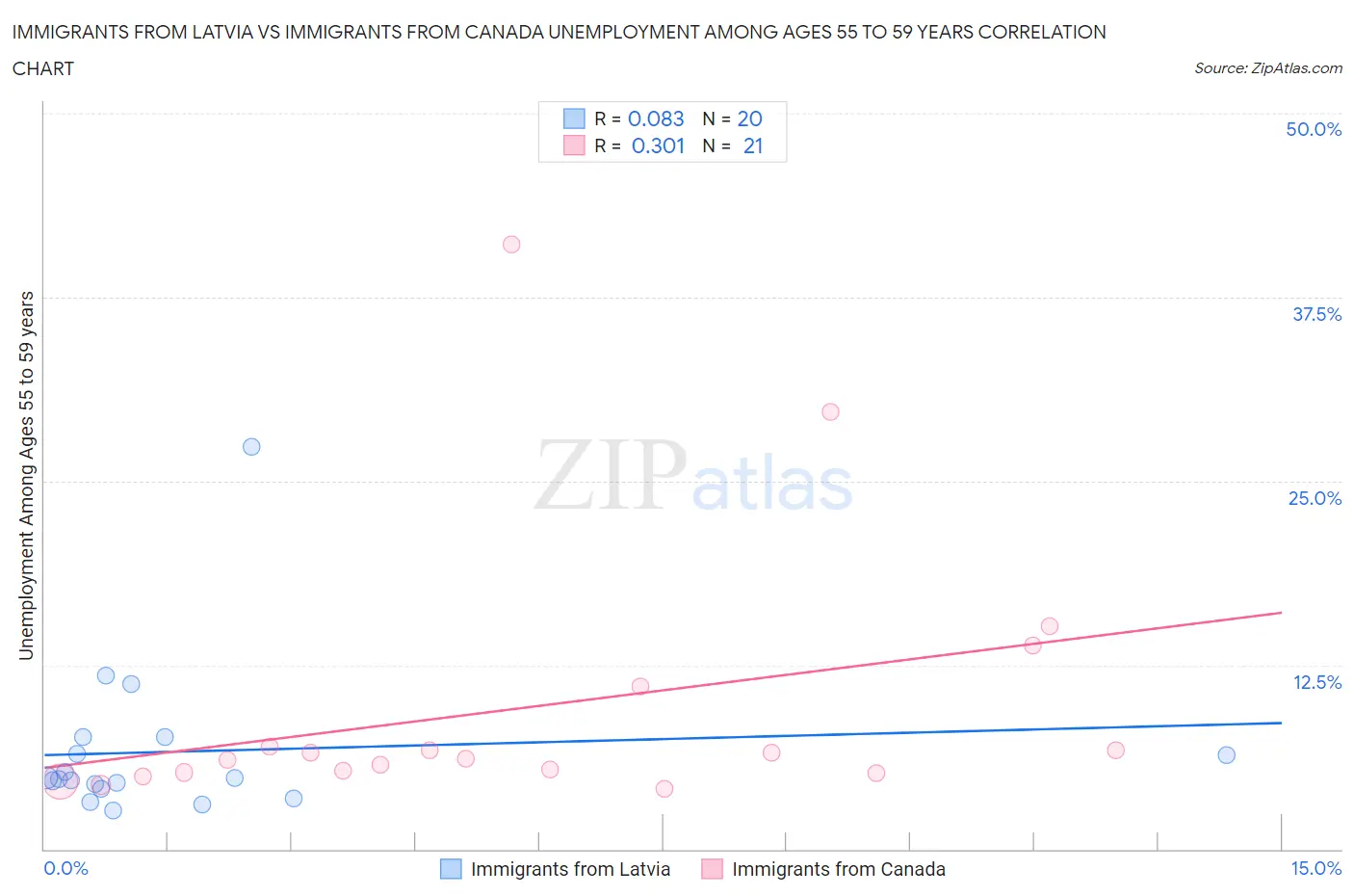 Immigrants from Latvia vs Immigrants from Canada Unemployment Among Ages 55 to 59 years