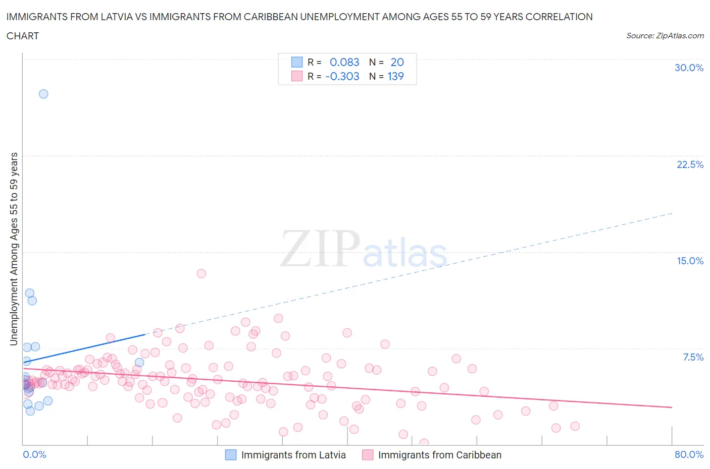 Immigrants from Latvia vs Immigrants from Caribbean Unemployment Among Ages 55 to 59 years