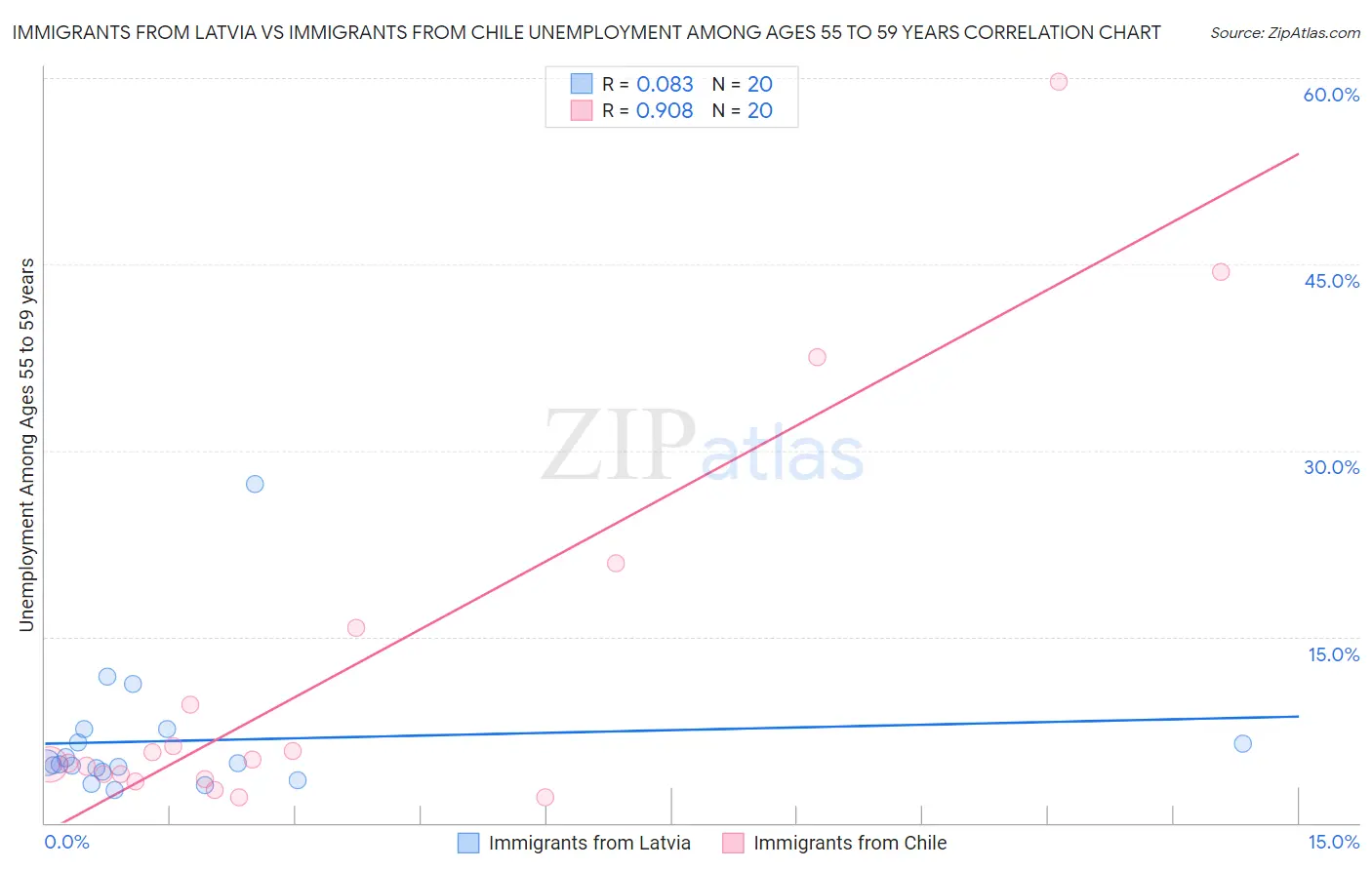 Immigrants from Latvia vs Immigrants from Chile Unemployment Among Ages 55 to 59 years