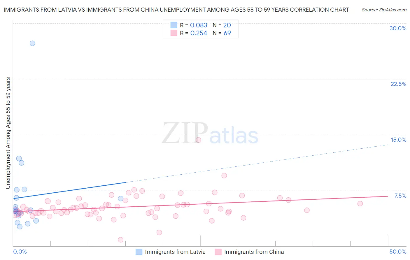 Immigrants from Latvia vs Immigrants from China Unemployment Among Ages 55 to 59 years