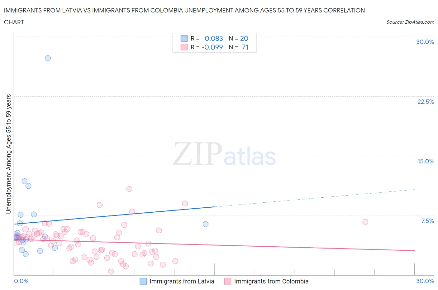 Immigrants from Latvia vs Immigrants from Colombia Unemployment Among Ages 55 to 59 years