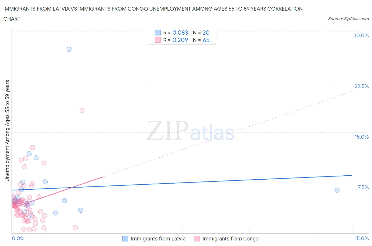Immigrants from Latvia vs Immigrants from Congo Unemployment Among Ages 55 to 59 years