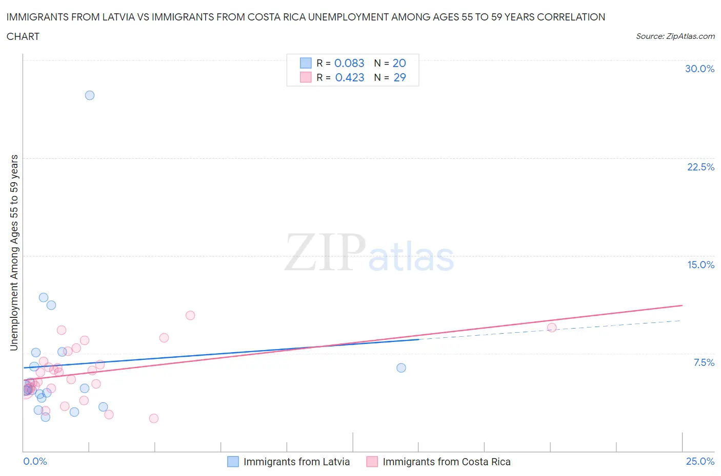 Immigrants from Latvia vs Immigrants from Costa Rica Unemployment Among Ages 55 to 59 years