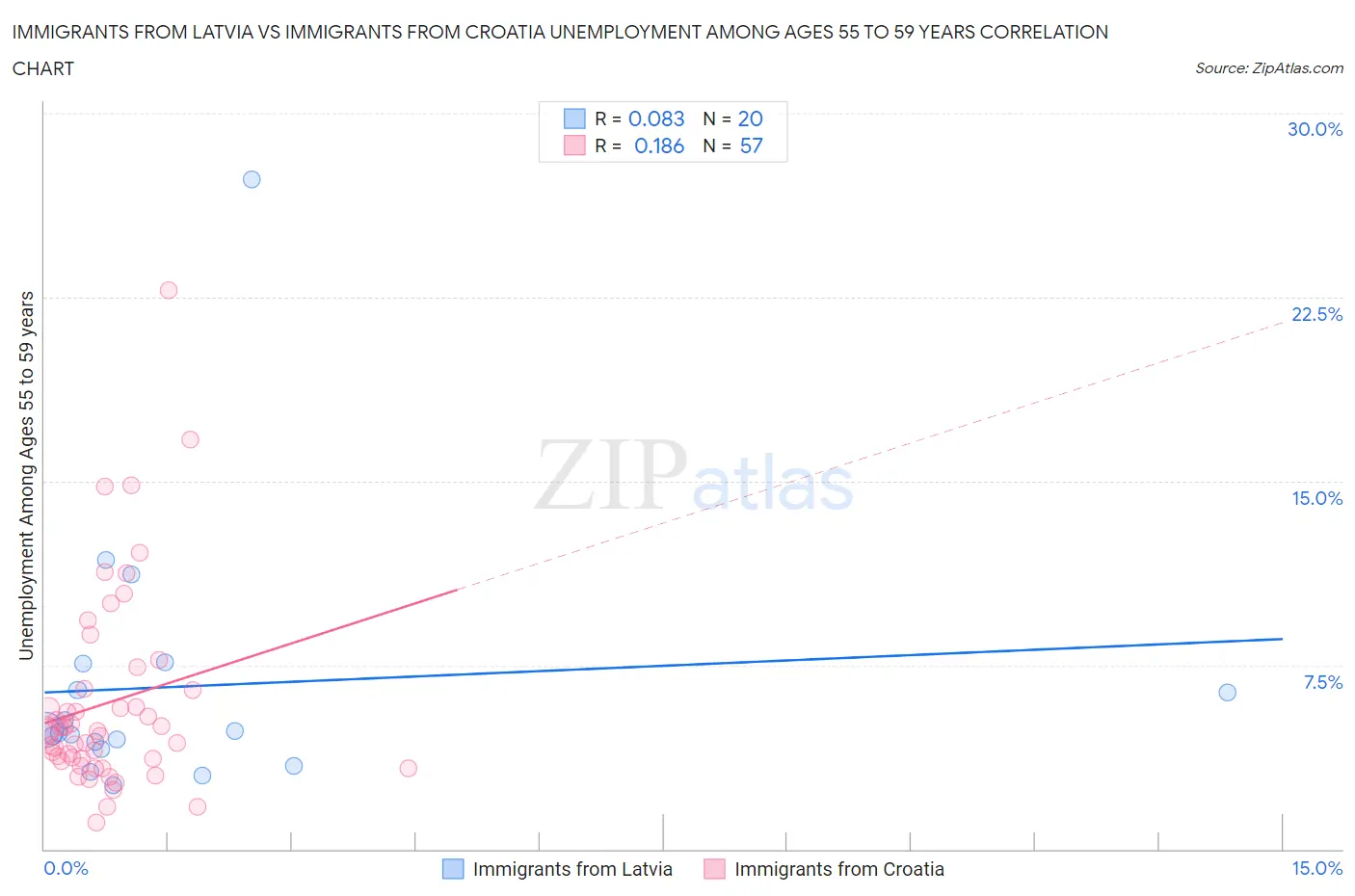 Immigrants from Latvia vs Immigrants from Croatia Unemployment Among Ages 55 to 59 years