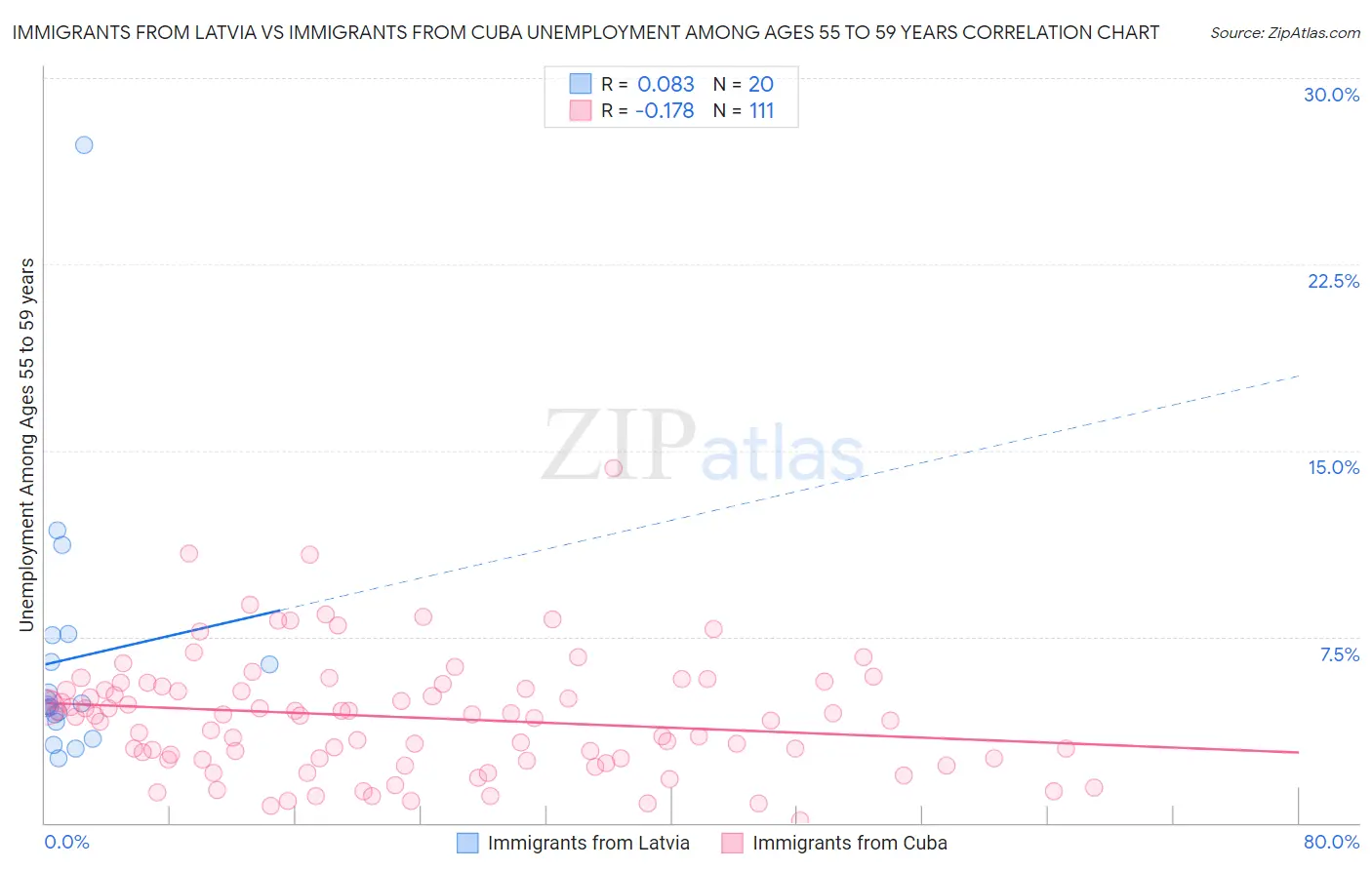 Immigrants from Latvia vs Immigrants from Cuba Unemployment Among Ages 55 to 59 years