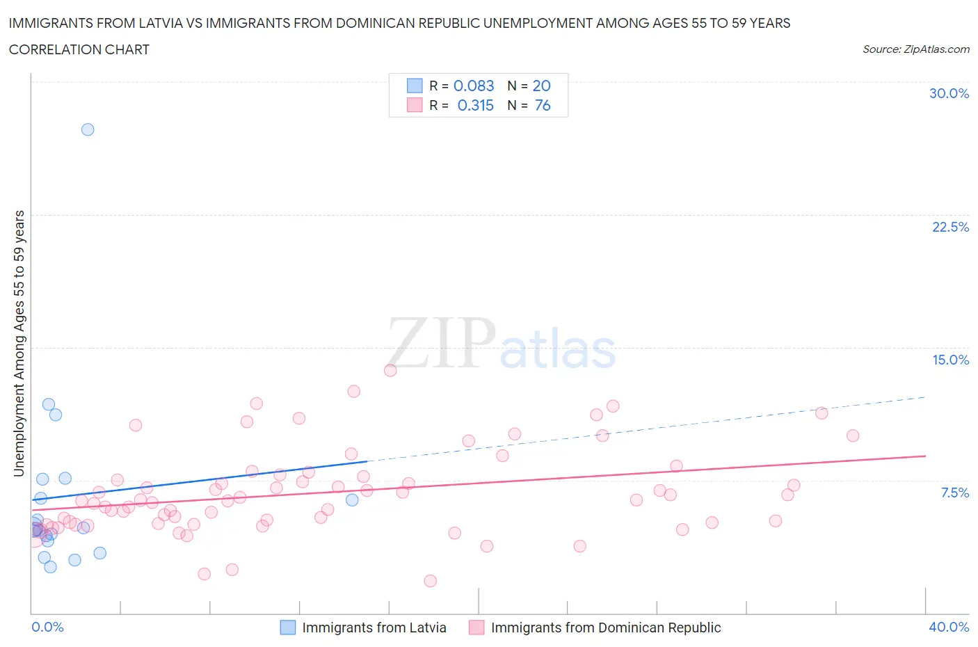Immigrants from Latvia vs Immigrants from Dominican Republic Unemployment Among Ages 55 to 59 years