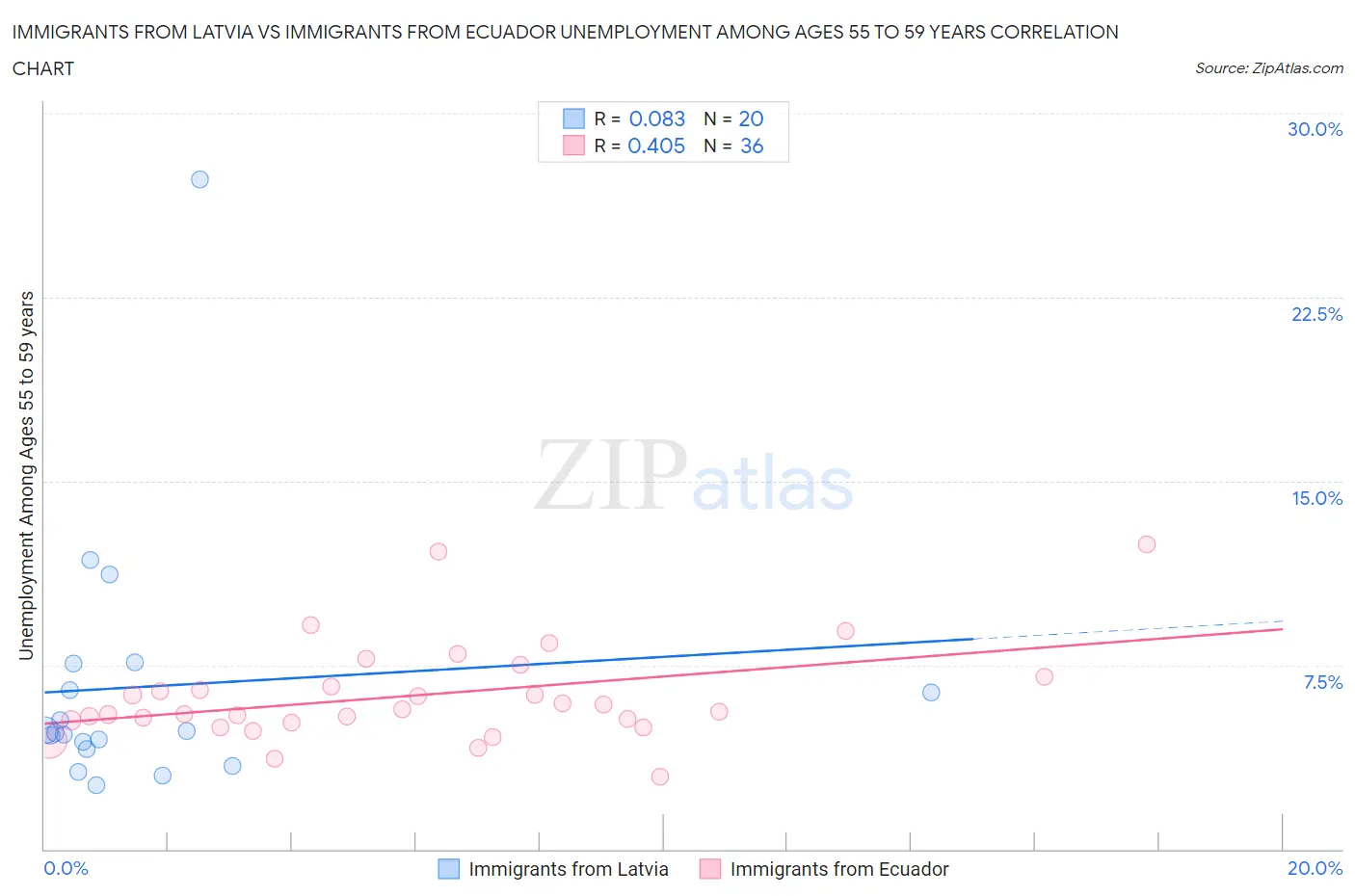 Immigrants from Latvia vs Immigrants from Ecuador Unemployment Among Ages 55 to 59 years