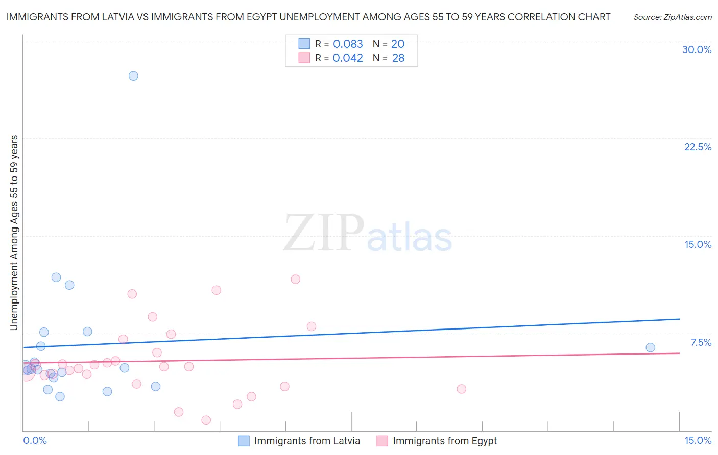 Immigrants from Latvia vs Immigrants from Egypt Unemployment Among Ages 55 to 59 years