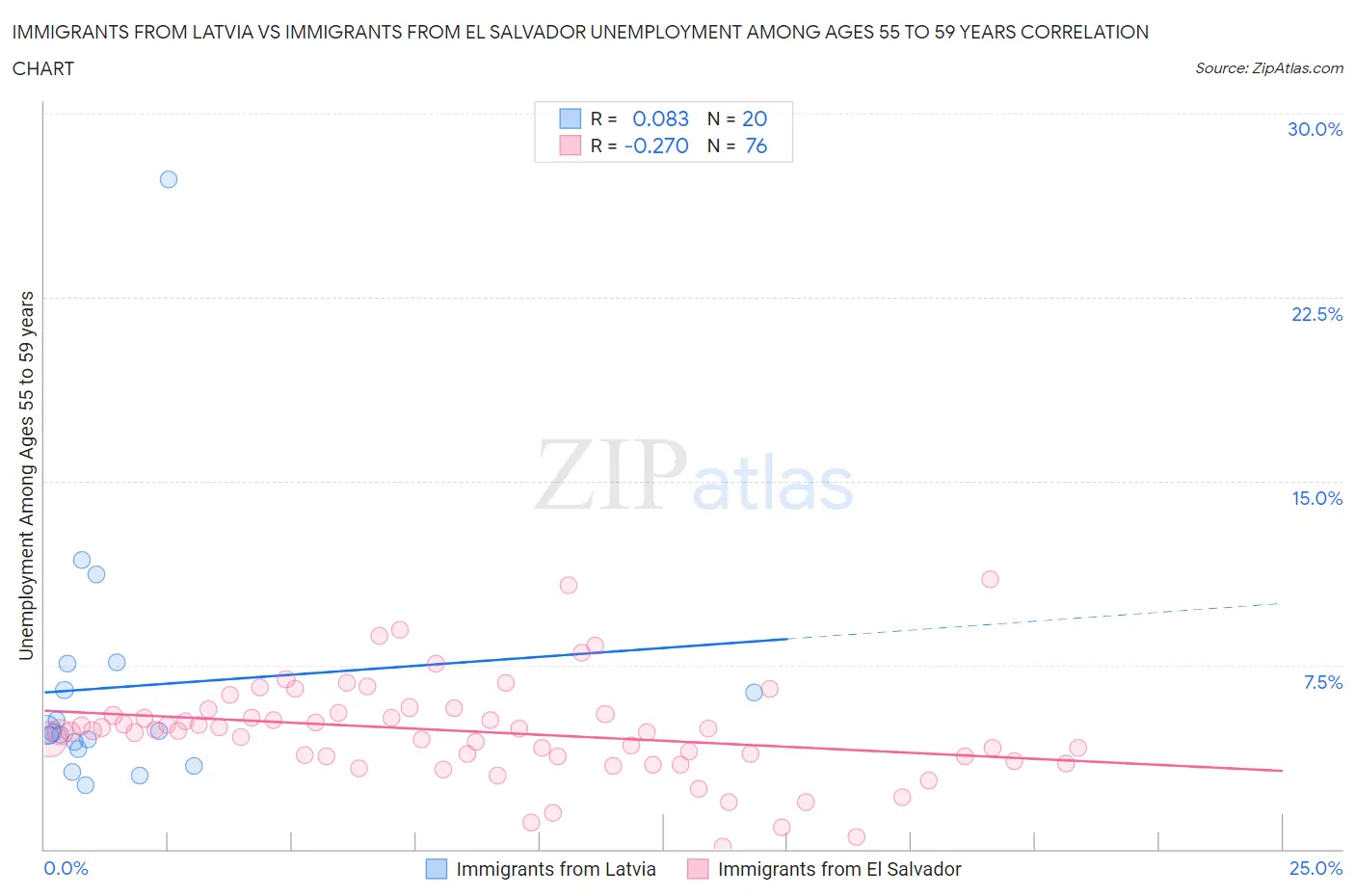Immigrants from Latvia vs Immigrants from El Salvador Unemployment Among Ages 55 to 59 years
