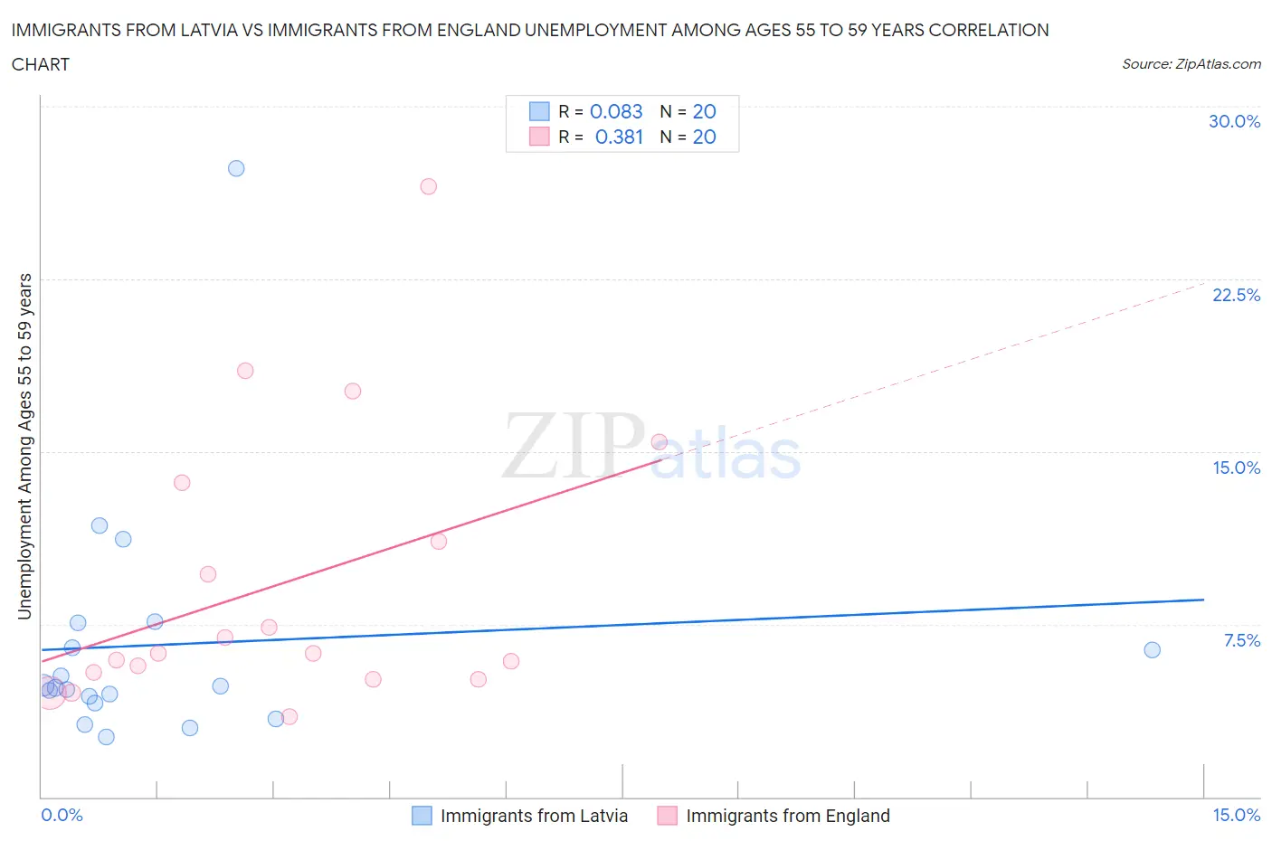 Immigrants from Latvia vs Immigrants from England Unemployment Among Ages 55 to 59 years