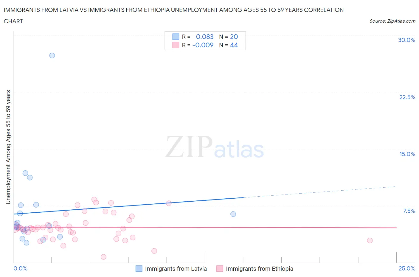 Immigrants from Latvia vs Immigrants from Ethiopia Unemployment Among Ages 55 to 59 years