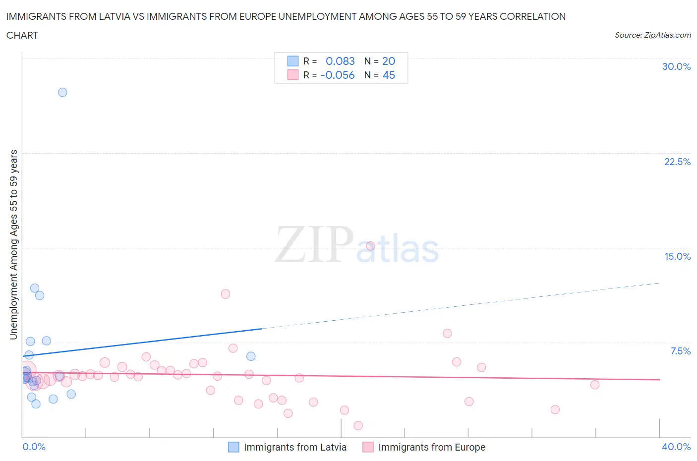 Immigrants from Latvia vs Immigrants from Europe Unemployment Among Ages 55 to 59 years
