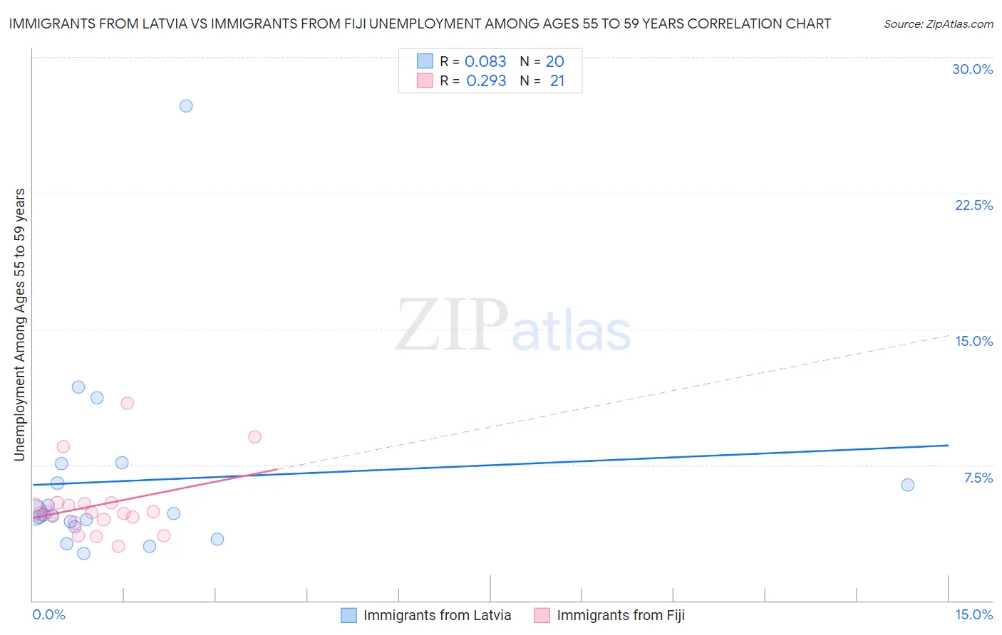 Immigrants from Latvia vs Immigrants from Fiji Unemployment Among Ages 55 to 59 years