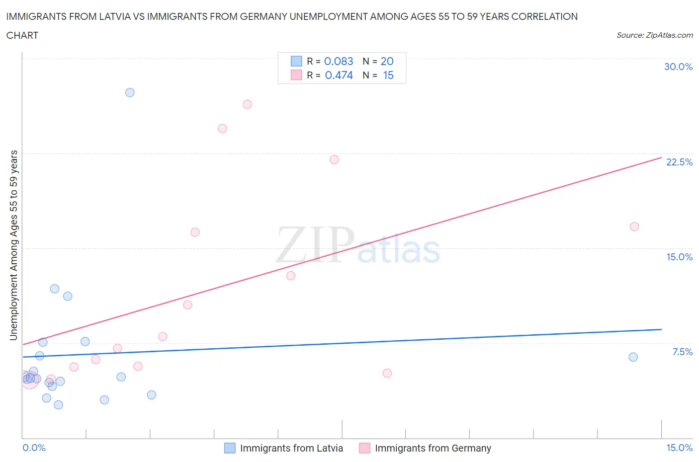 Immigrants from Latvia vs Immigrants from Germany Unemployment Among Ages 55 to 59 years