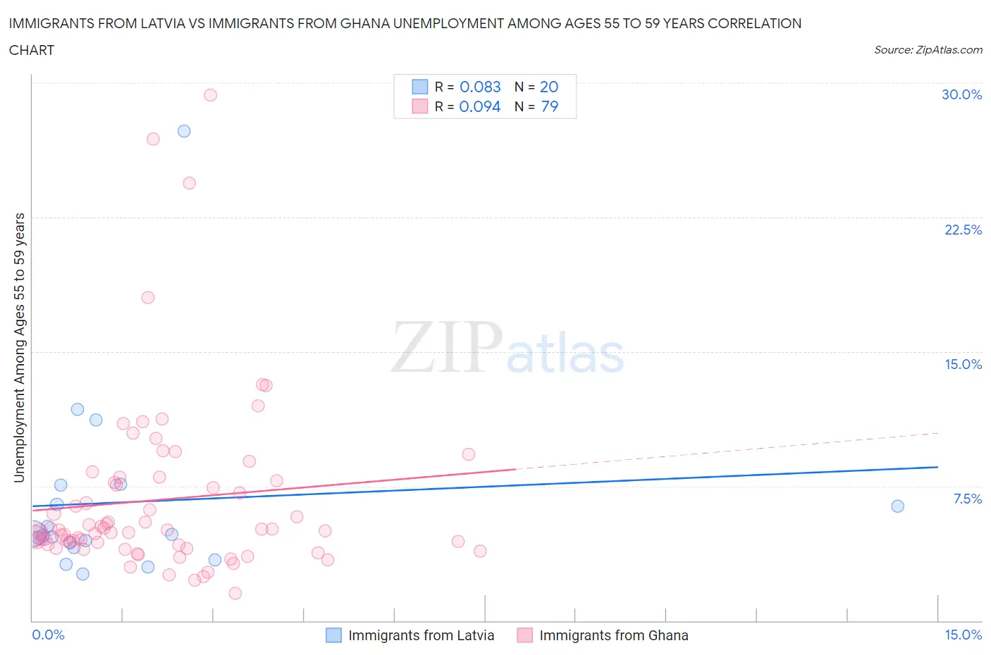 Immigrants from Latvia vs Immigrants from Ghana Unemployment Among Ages 55 to 59 years