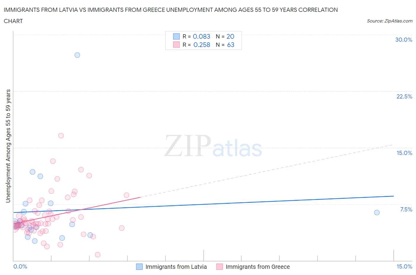 Immigrants from Latvia vs Immigrants from Greece Unemployment Among Ages 55 to 59 years