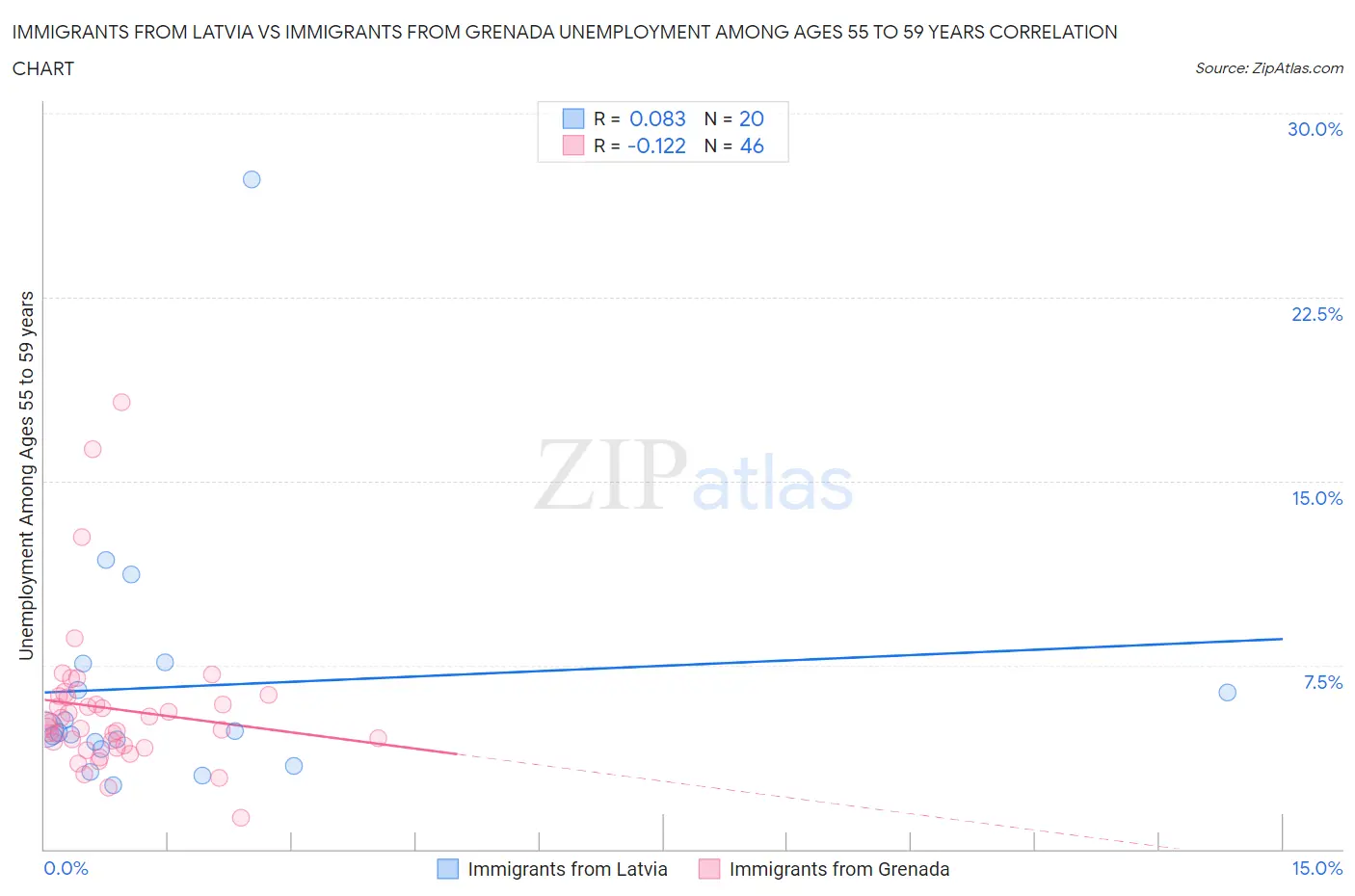 Immigrants from Latvia vs Immigrants from Grenada Unemployment Among Ages 55 to 59 years