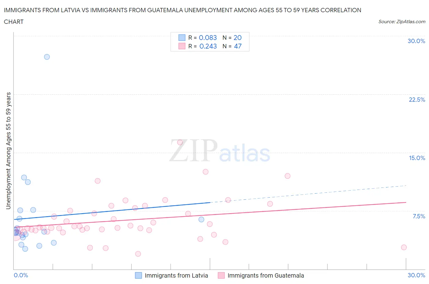 Immigrants from Latvia vs Immigrants from Guatemala Unemployment Among Ages 55 to 59 years