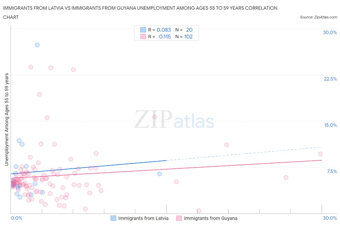 Immigrants from Latvia vs Immigrants from Guyana Unemployment Among Ages 55 to 59 years