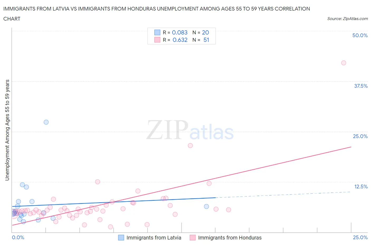 Immigrants from Latvia vs Immigrants from Honduras Unemployment Among Ages 55 to 59 years