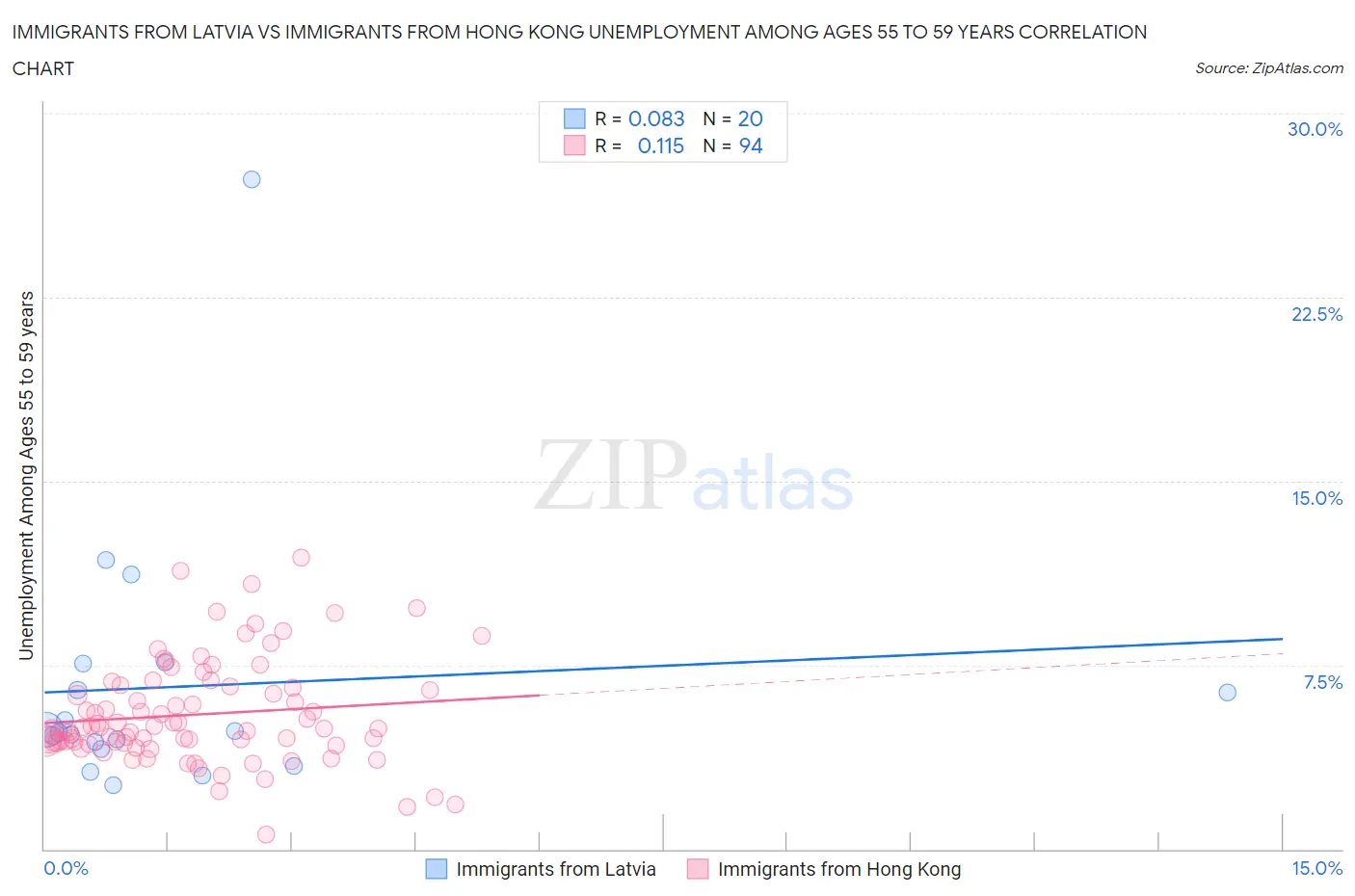 Immigrants from Latvia vs Immigrants from Hong Kong Unemployment Among Ages 55 to 59 years