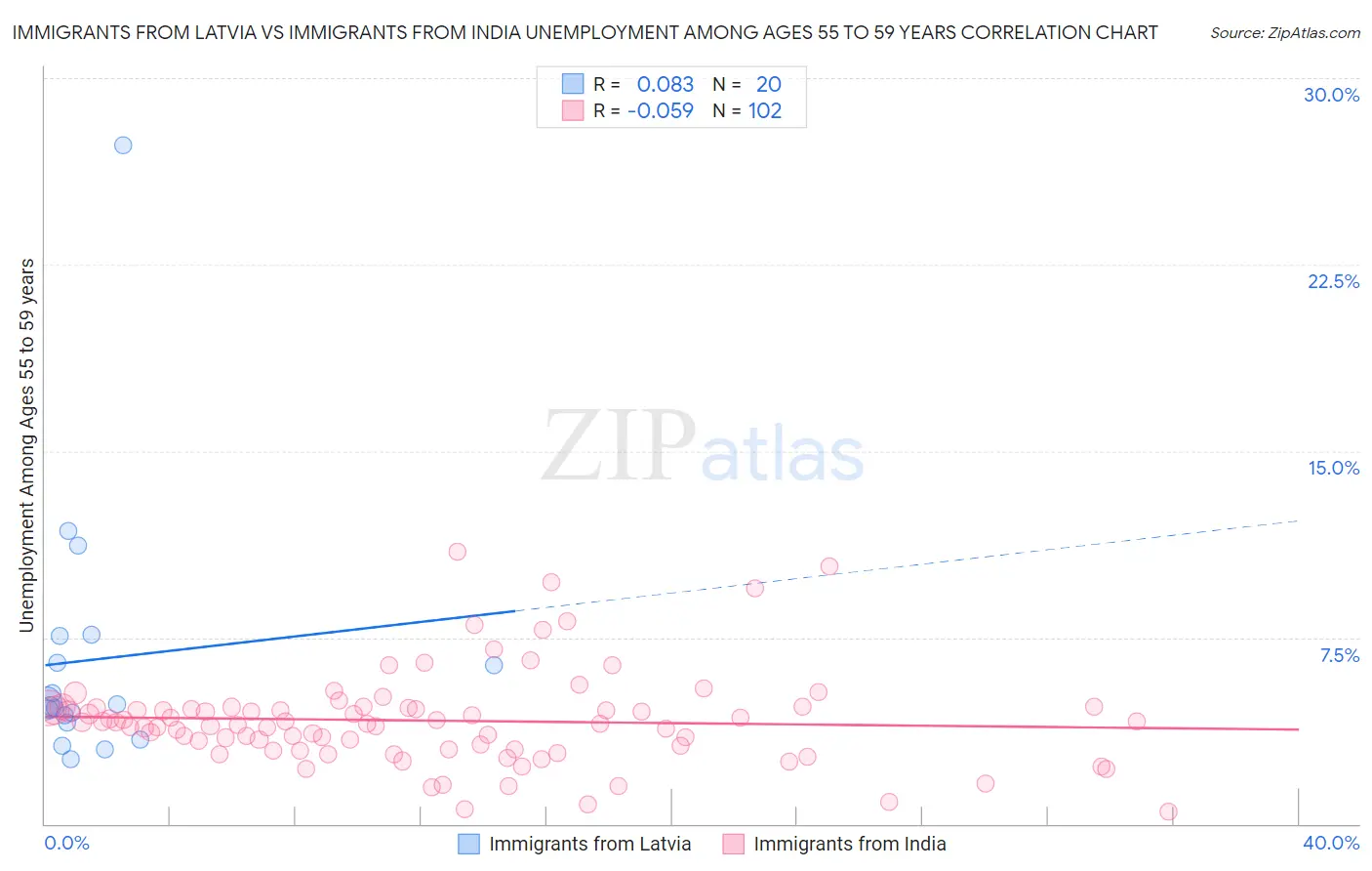 Immigrants from Latvia vs Immigrants from India Unemployment Among Ages 55 to 59 years
