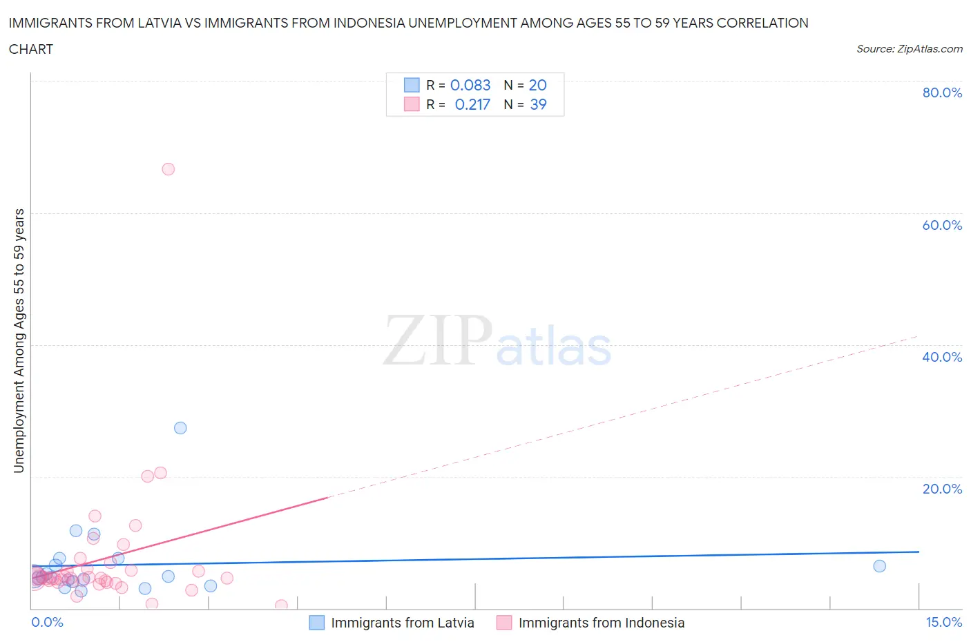 Immigrants from Latvia vs Immigrants from Indonesia Unemployment Among Ages 55 to 59 years