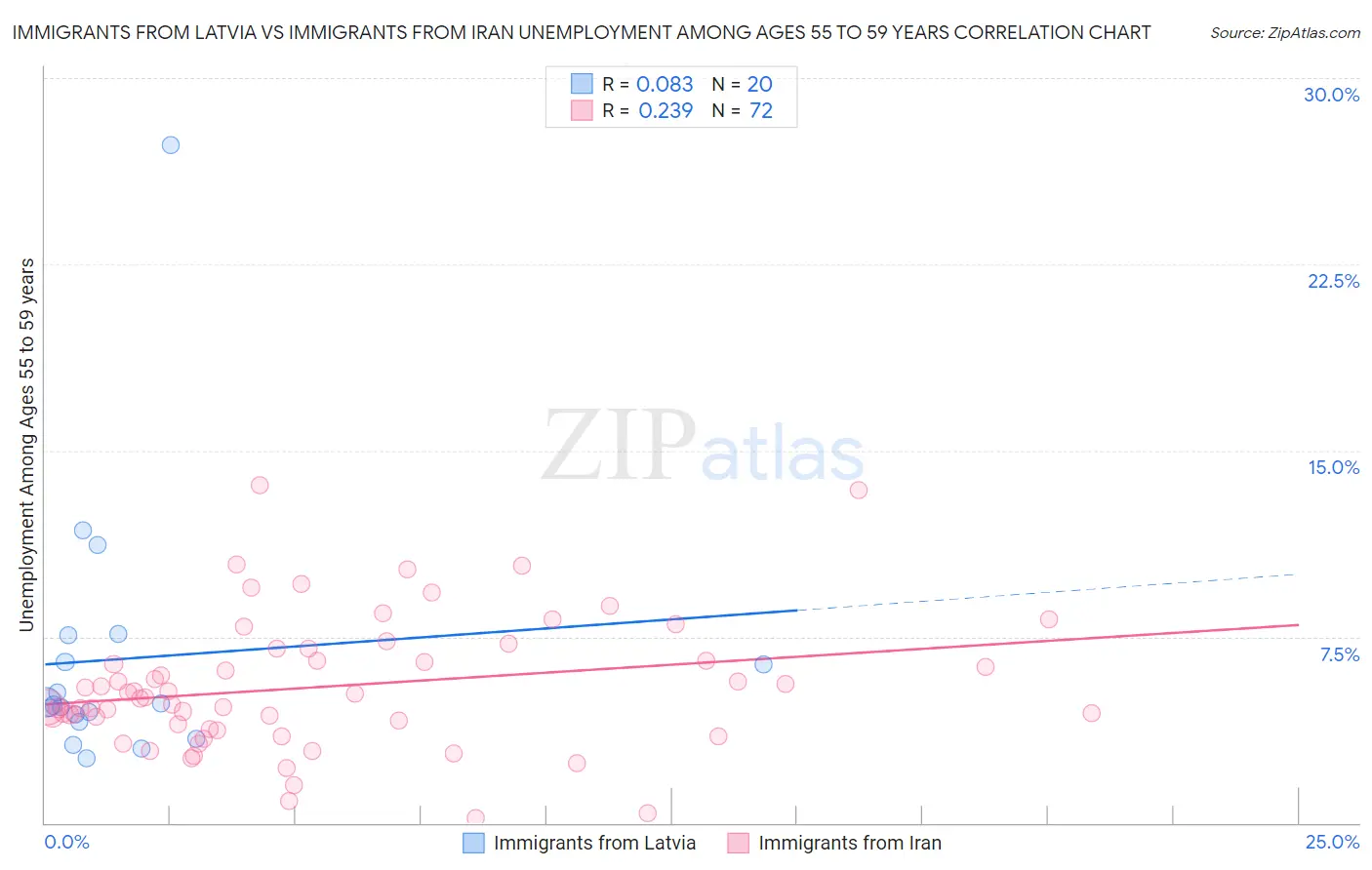 Immigrants from Latvia vs Immigrants from Iran Unemployment Among Ages 55 to 59 years