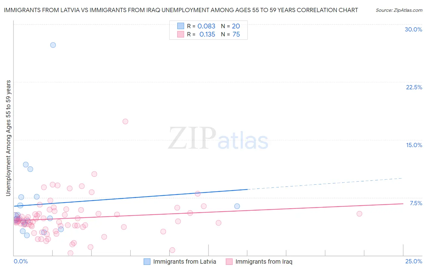 Immigrants from Latvia vs Immigrants from Iraq Unemployment Among Ages 55 to 59 years