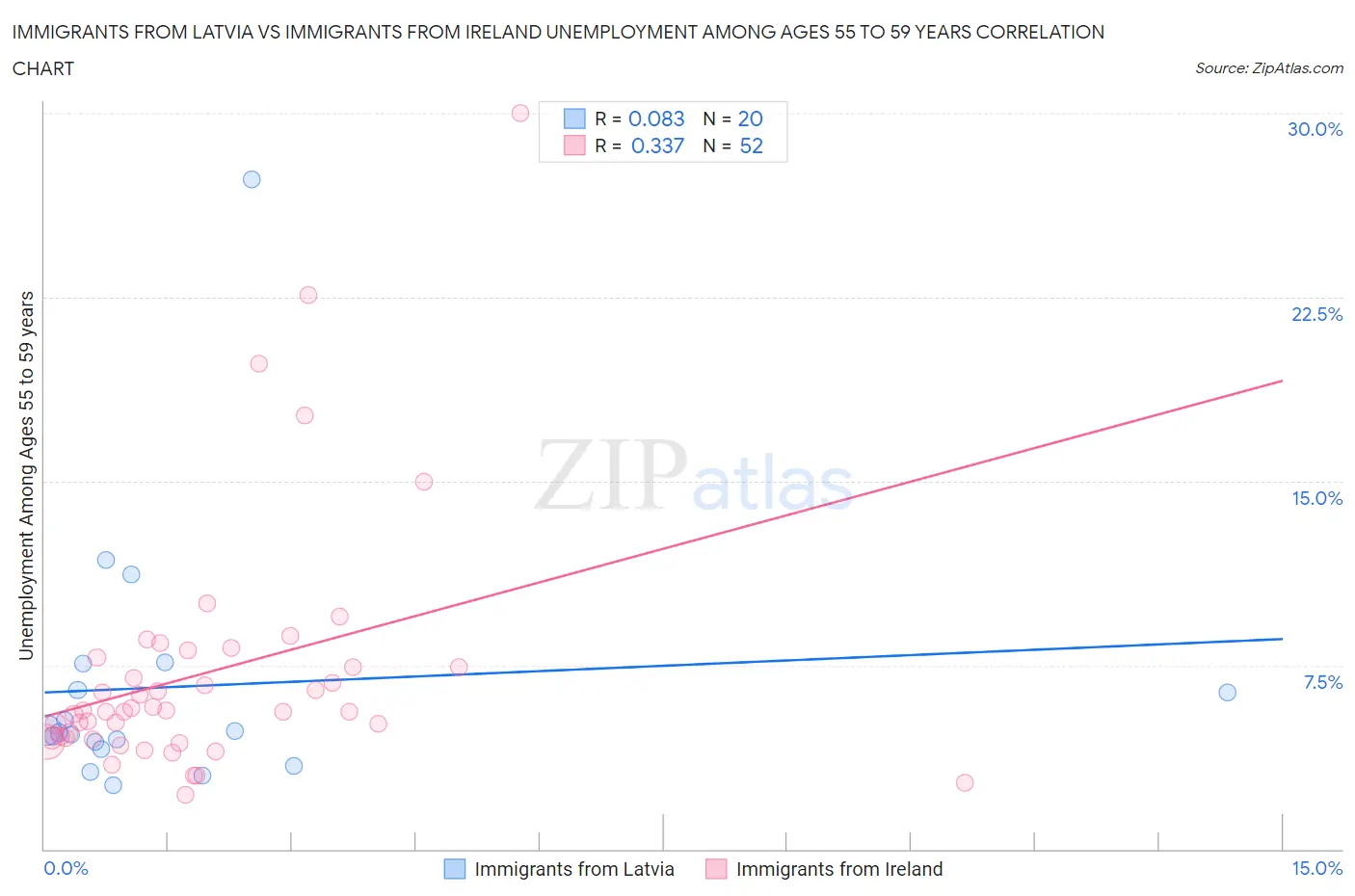 Immigrants from Latvia vs Immigrants from Ireland Unemployment Among Ages 55 to 59 years