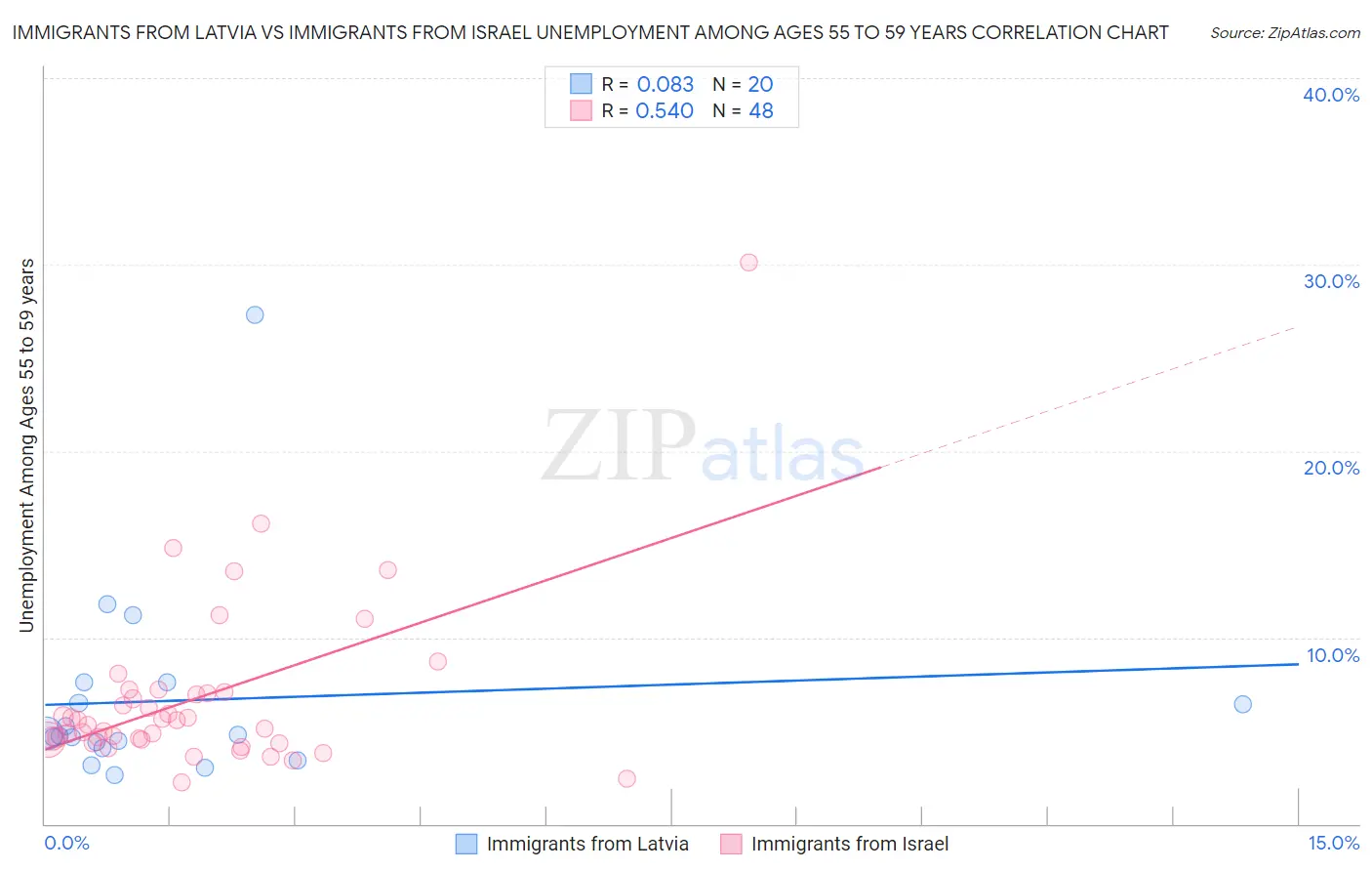 Immigrants from Latvia vs Immigrants from Israel Unemployment Among Ages 55 to 59 years