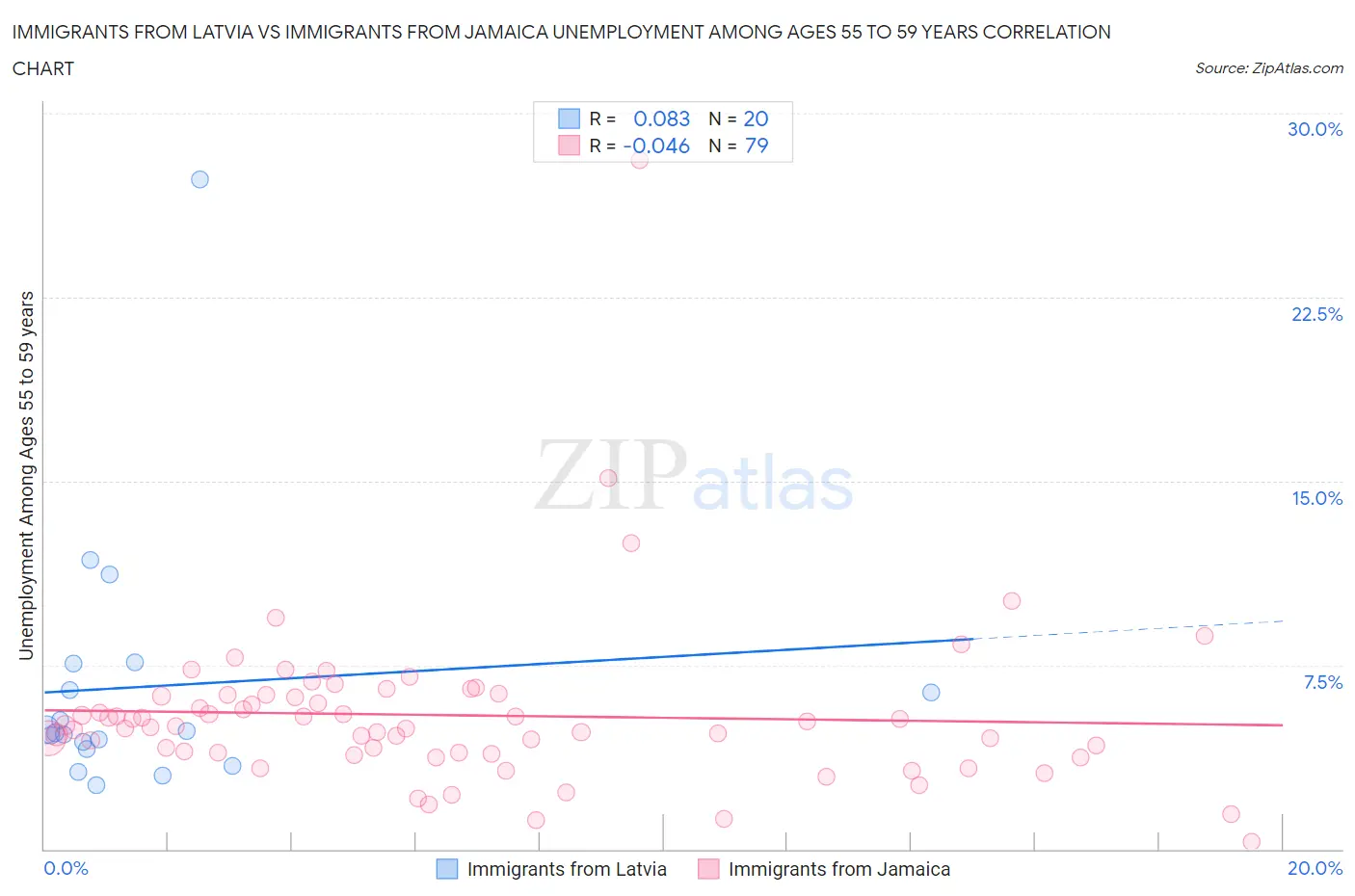 Immigrants from Latvia vs Immigrants from Jamaica Unemployment Among Ages 55 to 59 years