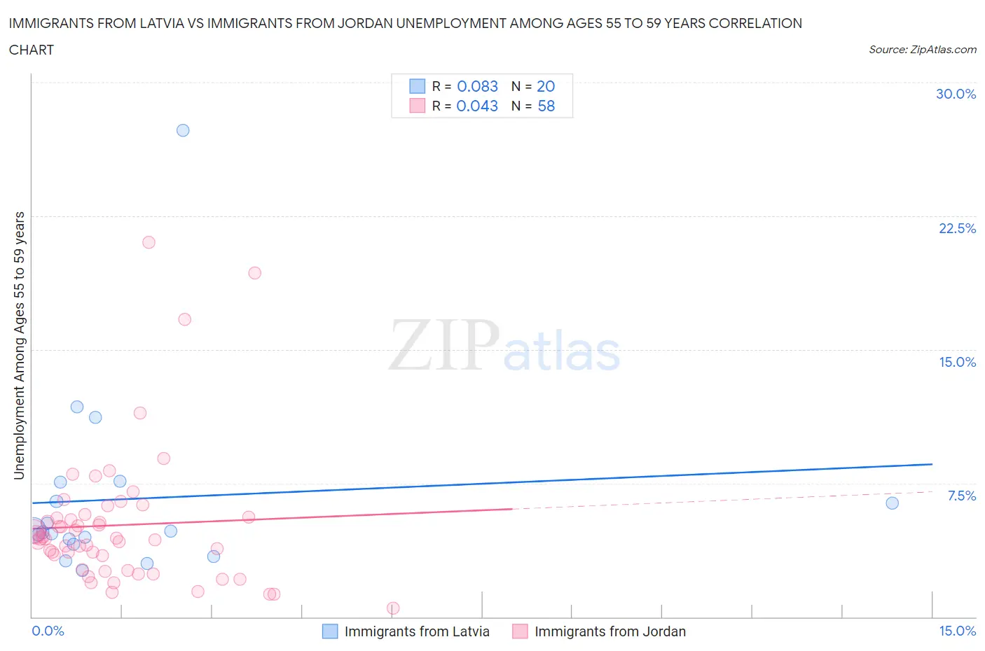 Immigrants from Latvia vs Immigrants from Jordan Unemployment Among Ages 55 to 59 years