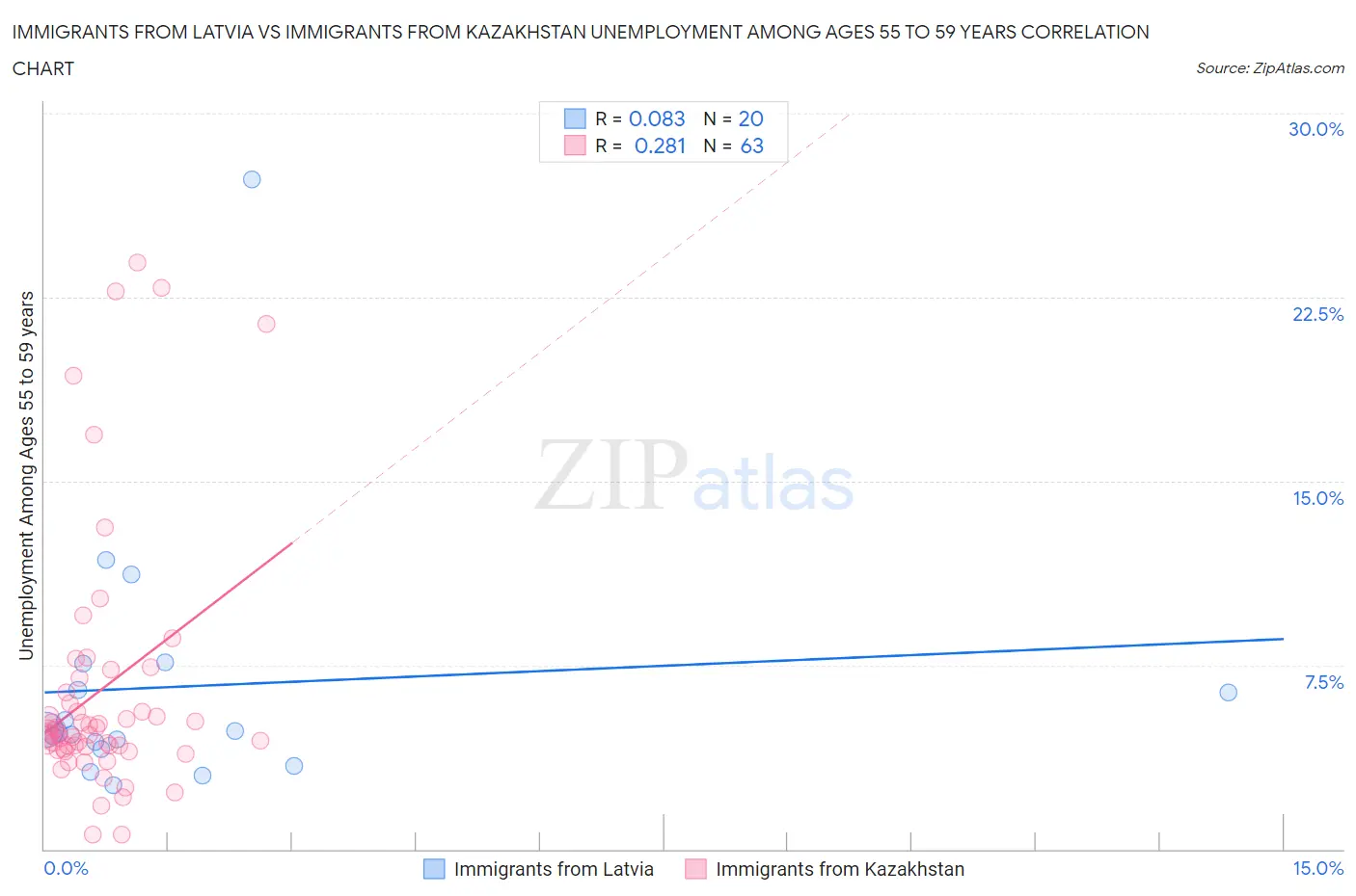 Immigrants from Latvia vs Immigrants from Kazakhstan Unemployment Among Ages 55 to 59 years