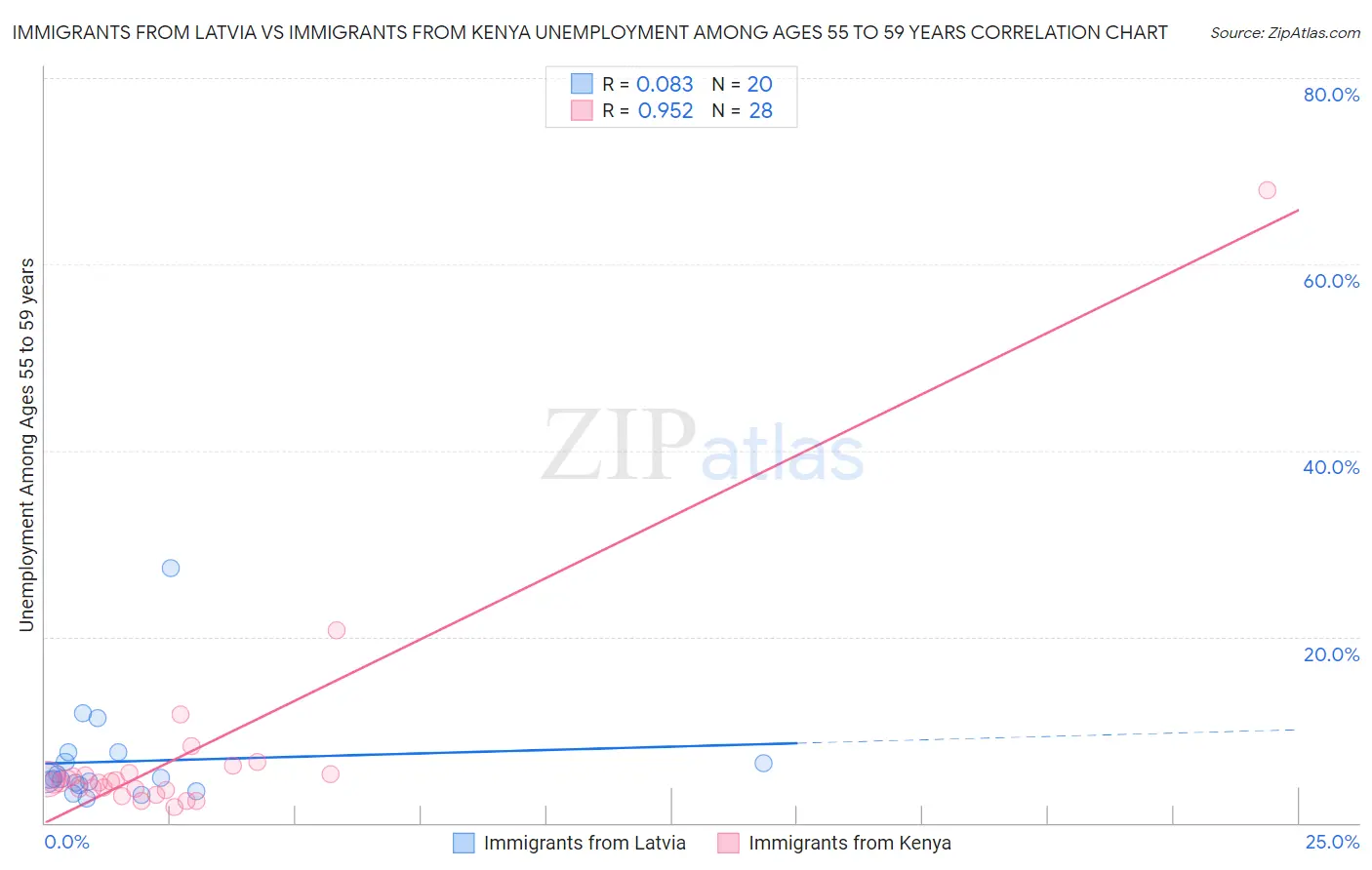 Immigrants from Latvia vs Immigrants from Kenya Unemployment Among Ages 55 to 59 years