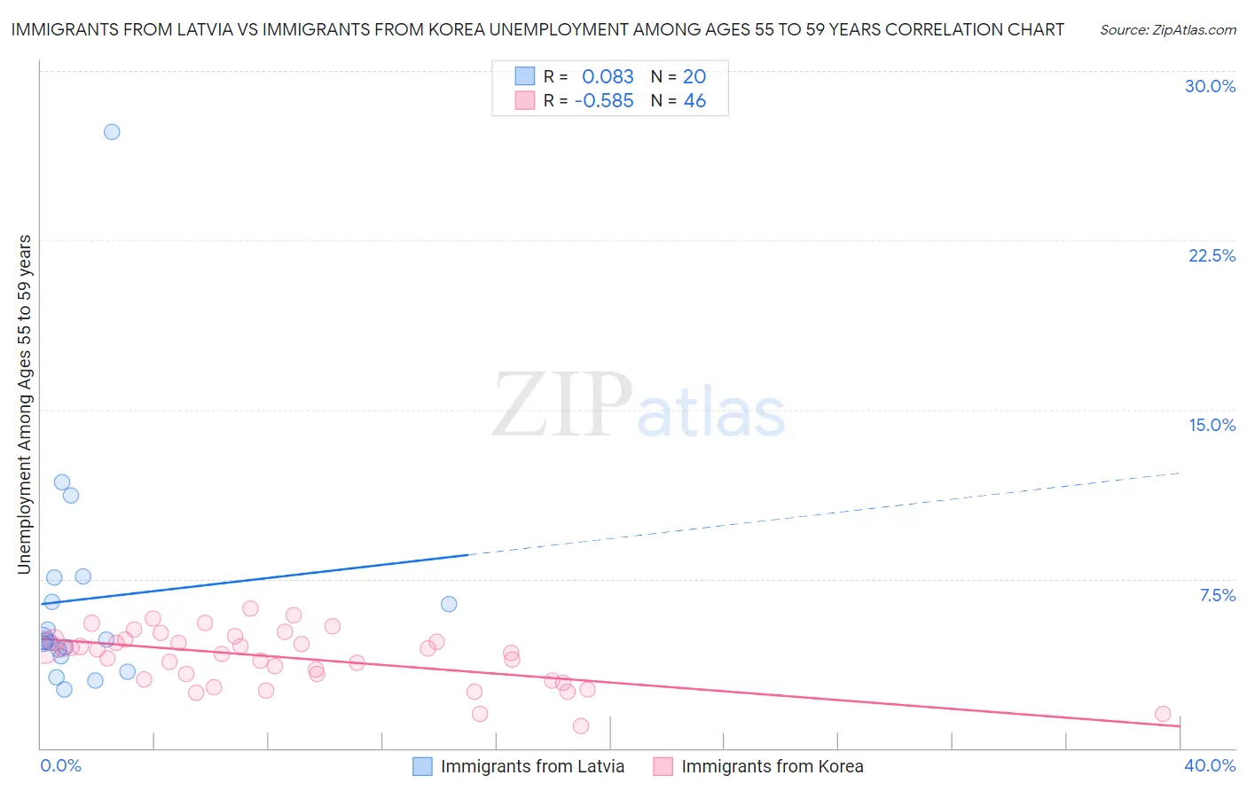 Immigrants from Latvia vs Immigrants from Korea Unemployment Among Ages 55 to 59 years