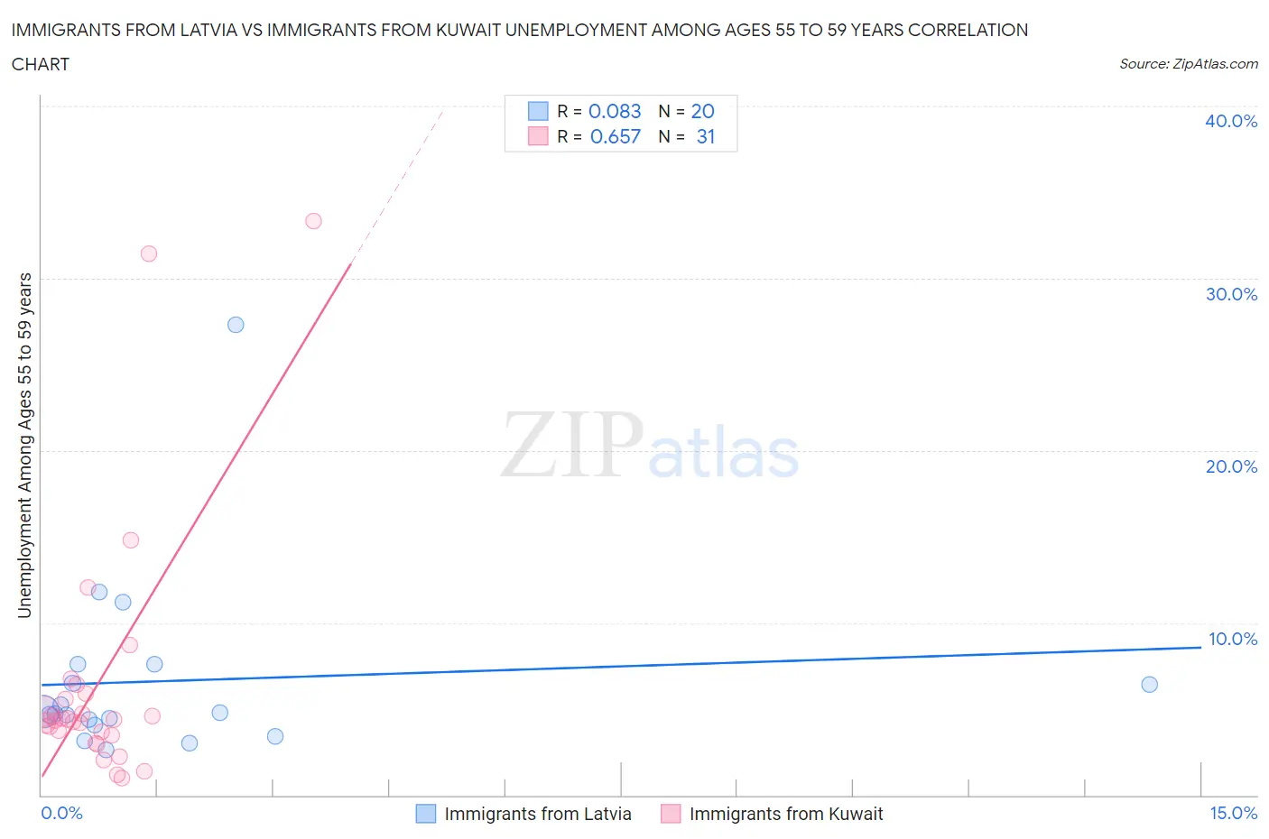 Immigrants from Latvia vs Immigrants from Kuwait Unemployment Among Ages 55 to 59 years