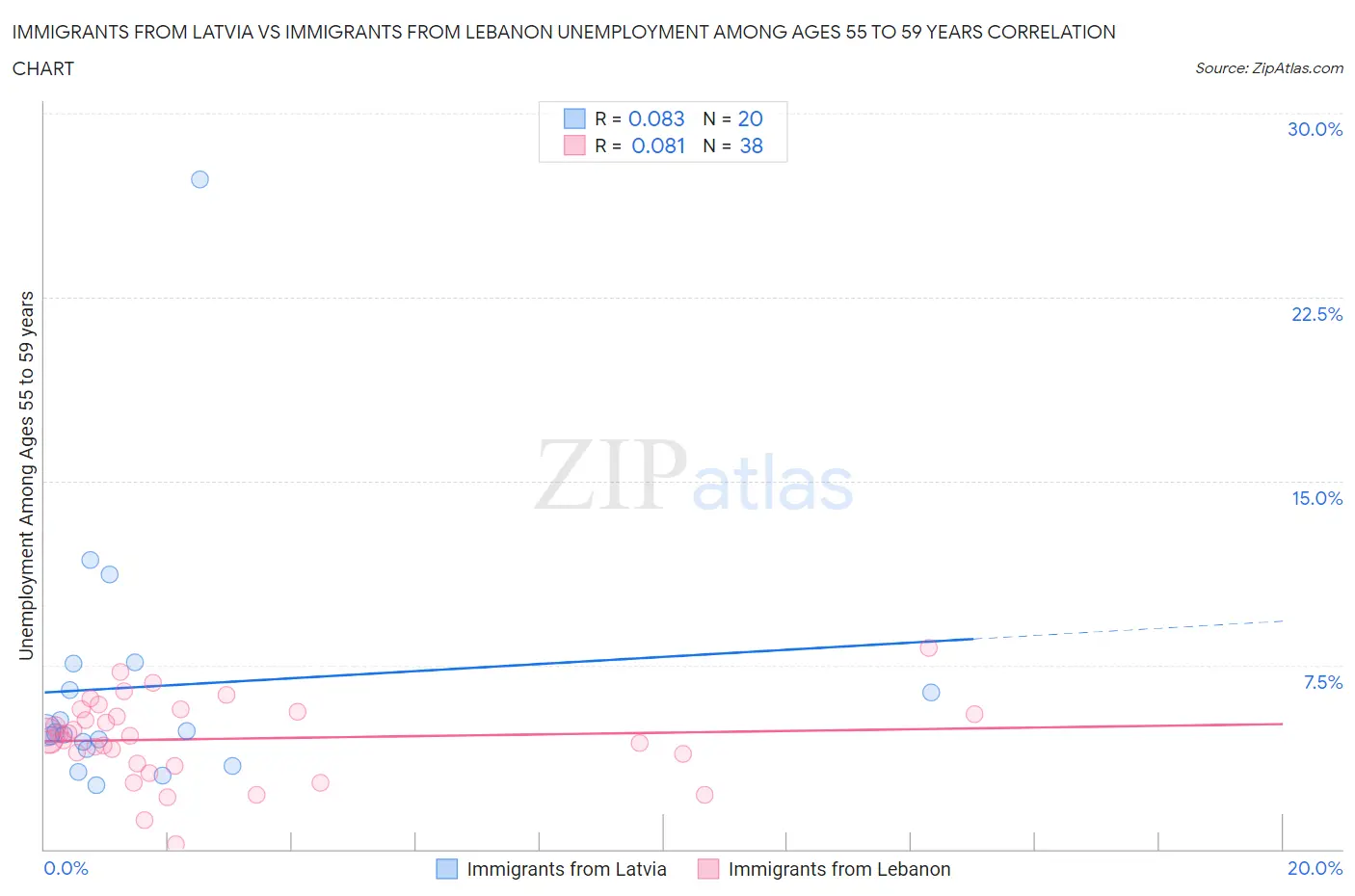 Immigrants from Latvia vs Immigrants from Lebanon Unemployment Among Ages 55 to 59 years