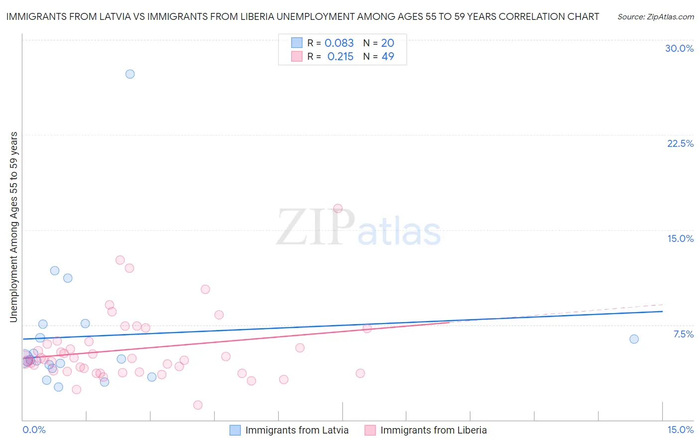 Immigrants from Latvia vs Immigrants from Liberia Unemployment Among Ages 55 to 59 years
