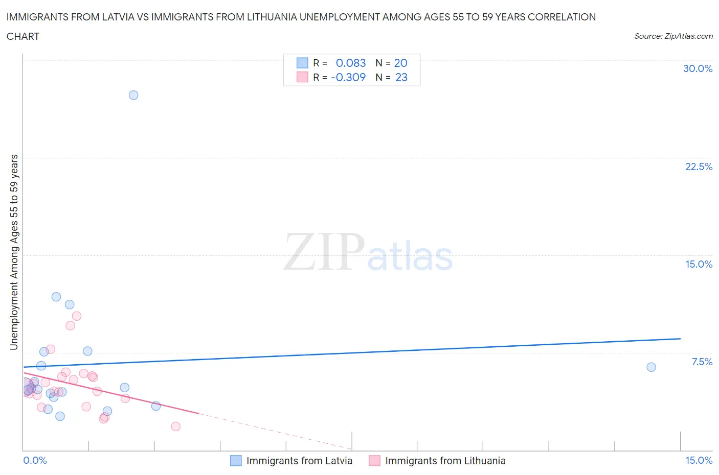 Immigrants from Latvia vs Immigrants from Lithuania Unemployment Among Ages 55 to 59 years