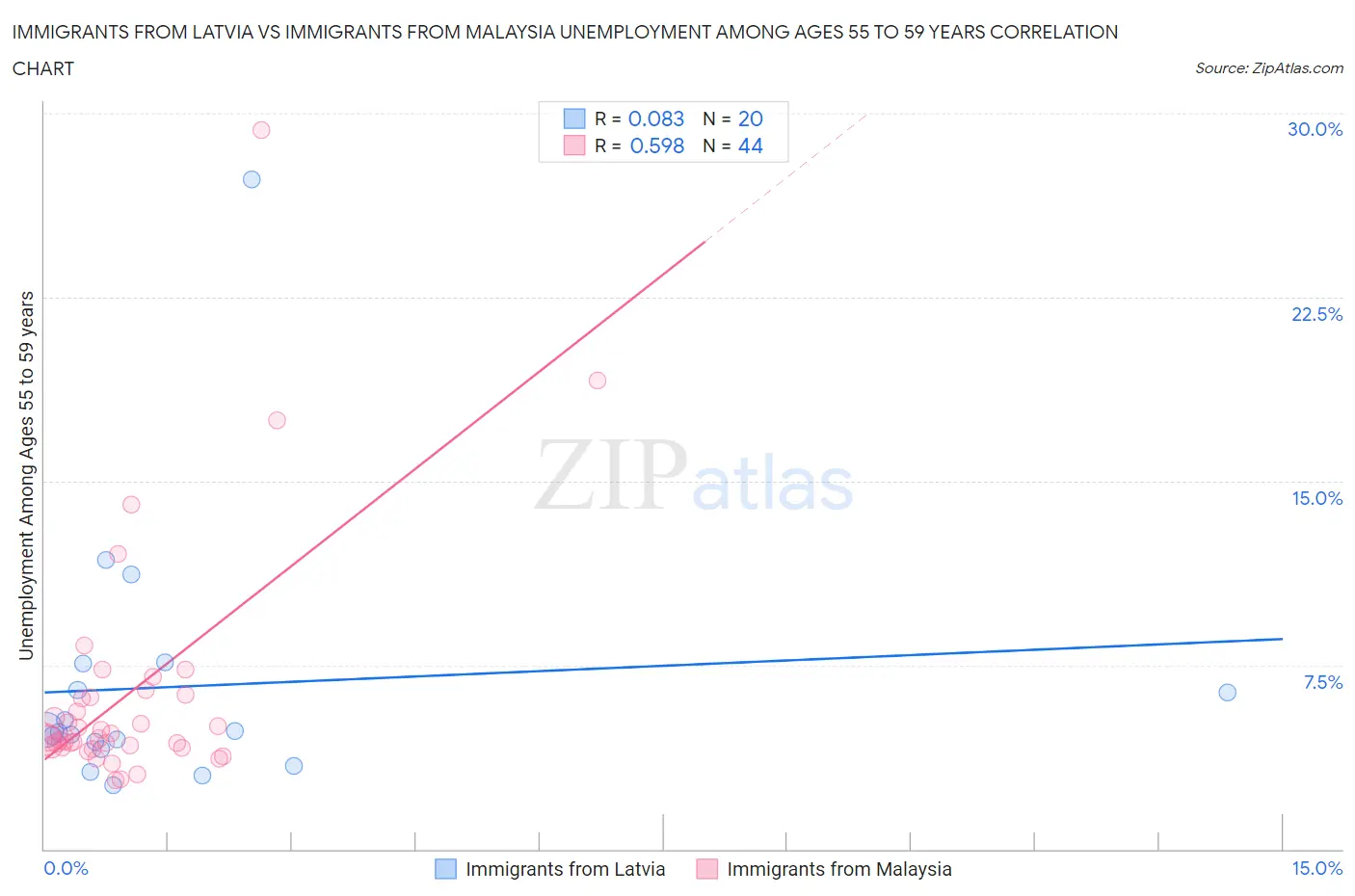 Immigrants from Latvia vs Immigrants from Malaysia Unemployment Among Ages 55 to 59 years