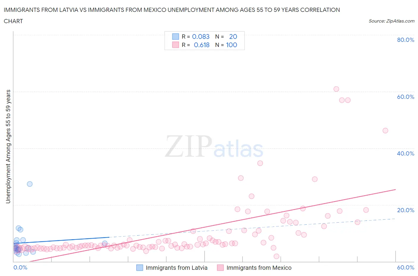 Immigrants from Latvia vs Immigrants from Mexico Unemployment Among Ages 55 to 59 years