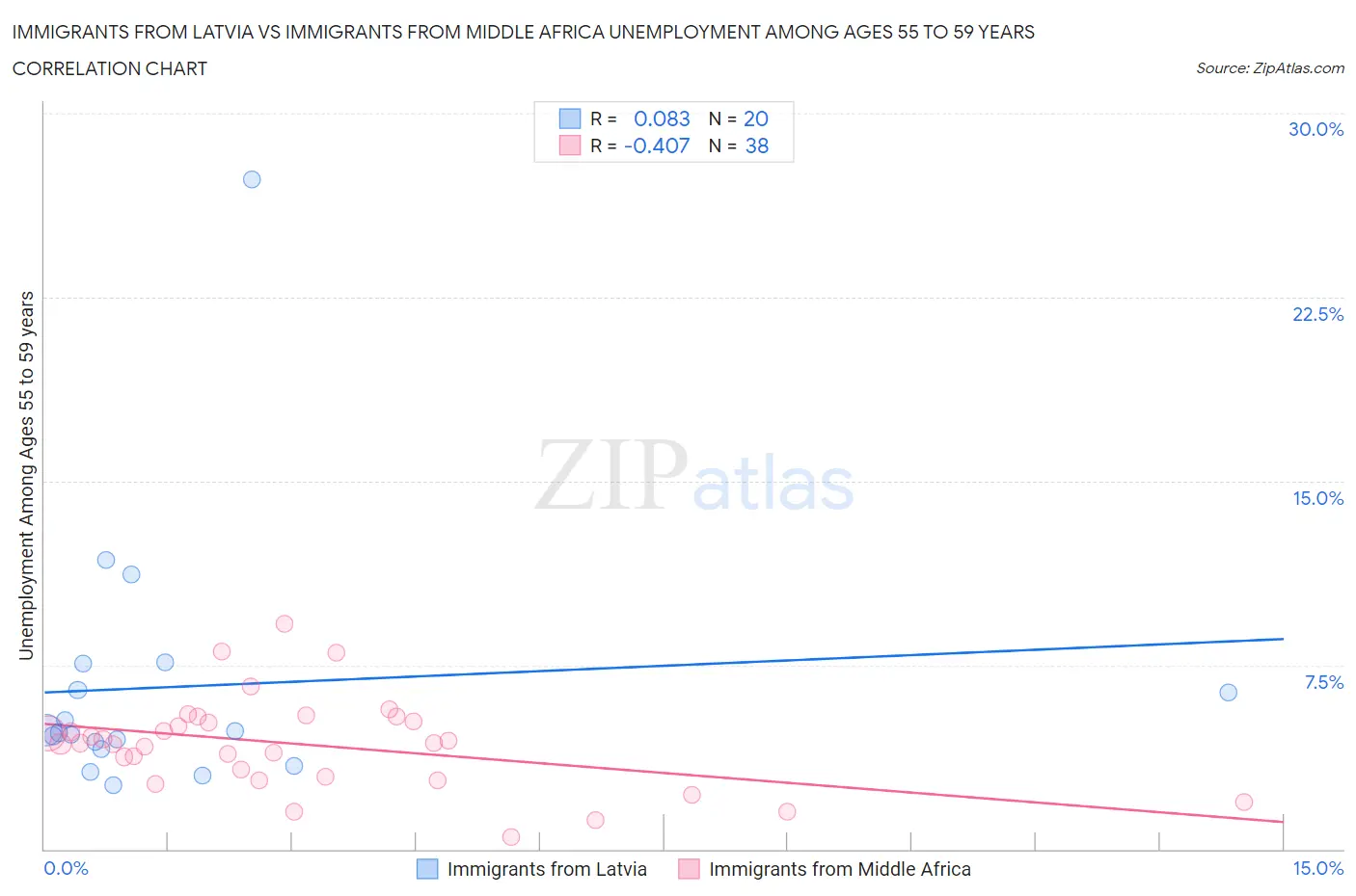 Immigrants from Latvia vs Immigrants from Middle Africa Unemployment Among Ages 55 to 59 years