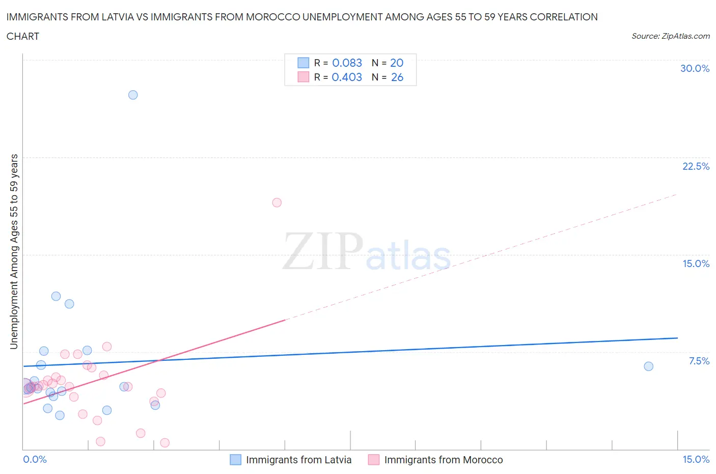 Immigrants from Latvia vs Immigrants from Morocco Unemployment Among Ages 55 to 59 years