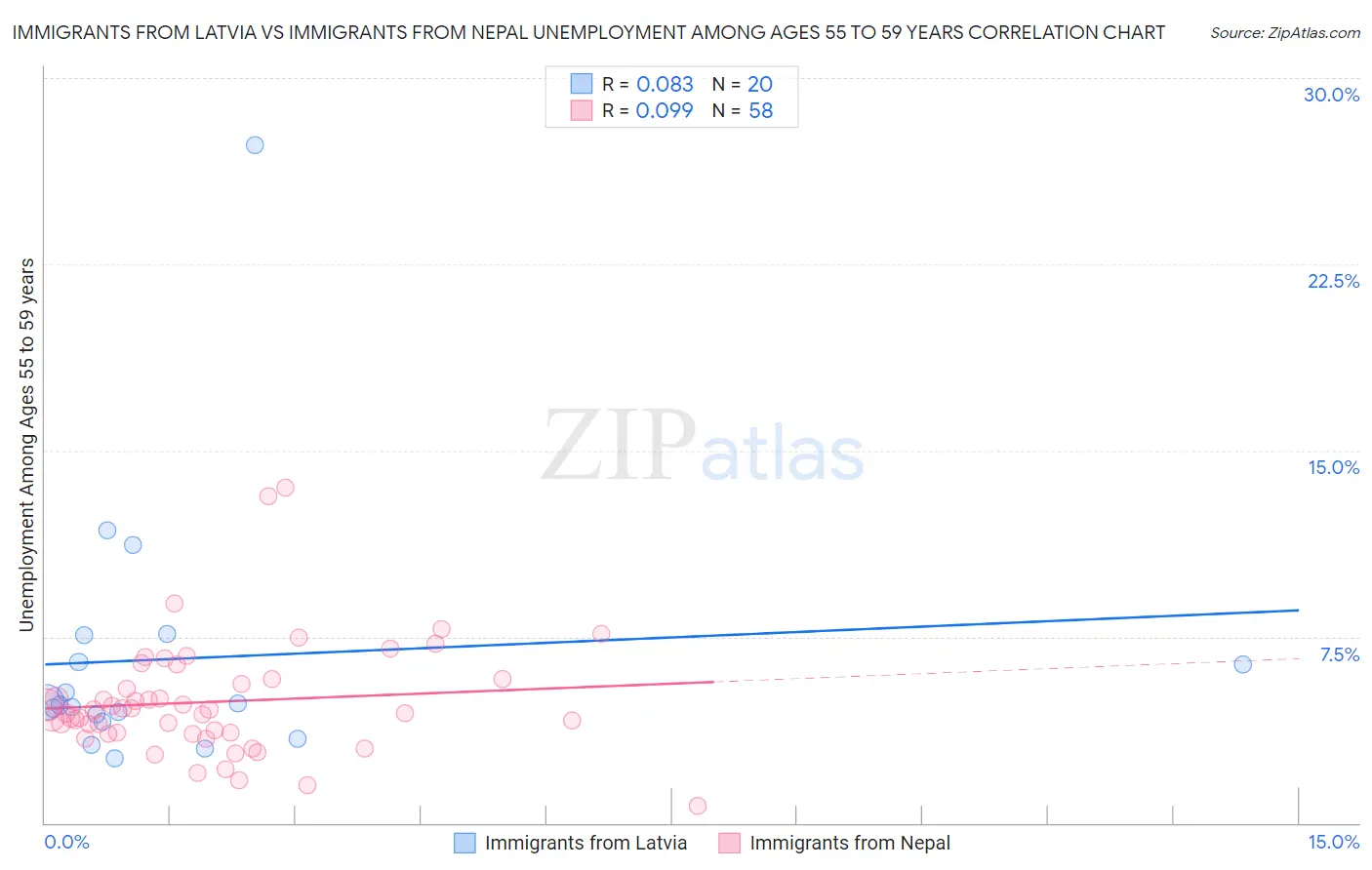 Immigrants from Latvia vs Immigrants from Nepal Unemployment Among Ages 55 to 59 years