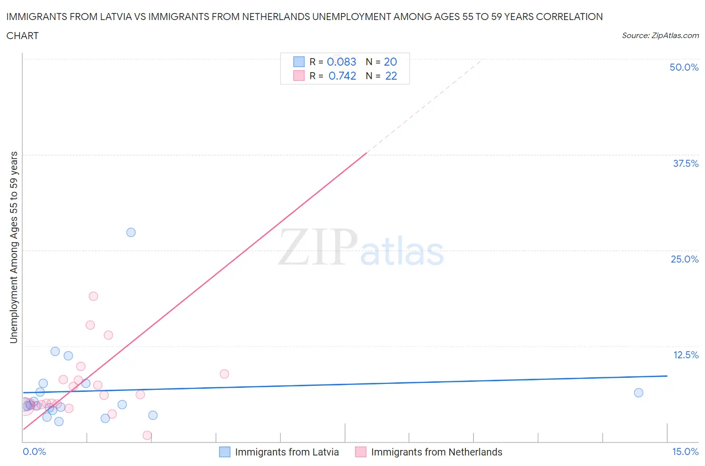 Immigrants from Latvia vs Immigrants from Netherlands Unemployment Among Ages 55 to 59 years