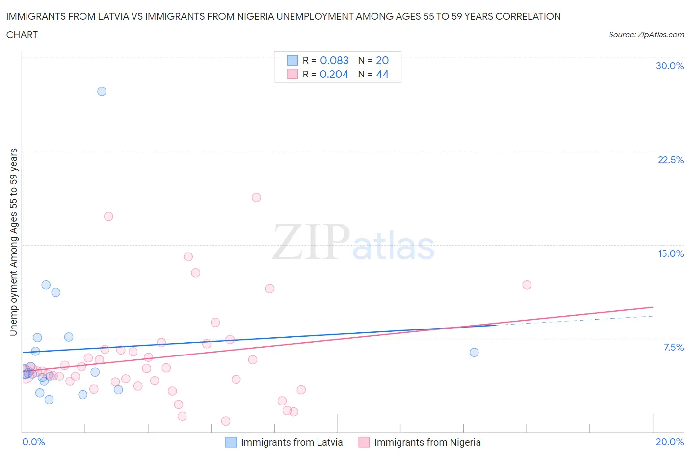 Immigrants from Latvia vs Immigrants from Nigeria Unemployment Among Ages 55 to 59 years