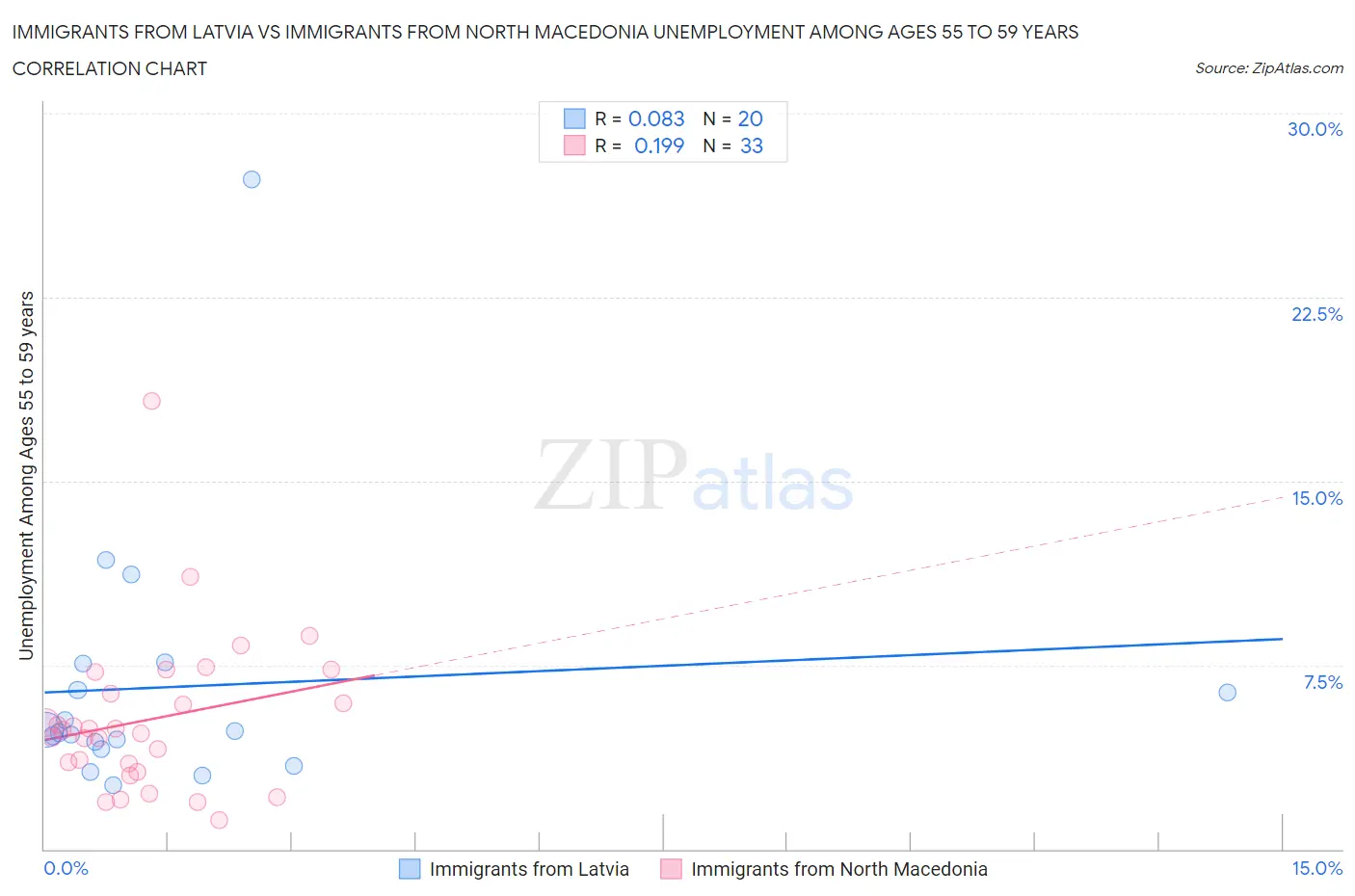 Immigrants from Latvia vs Immigrants from North Macedonia Unemployment Among Ages 55 to 59 years