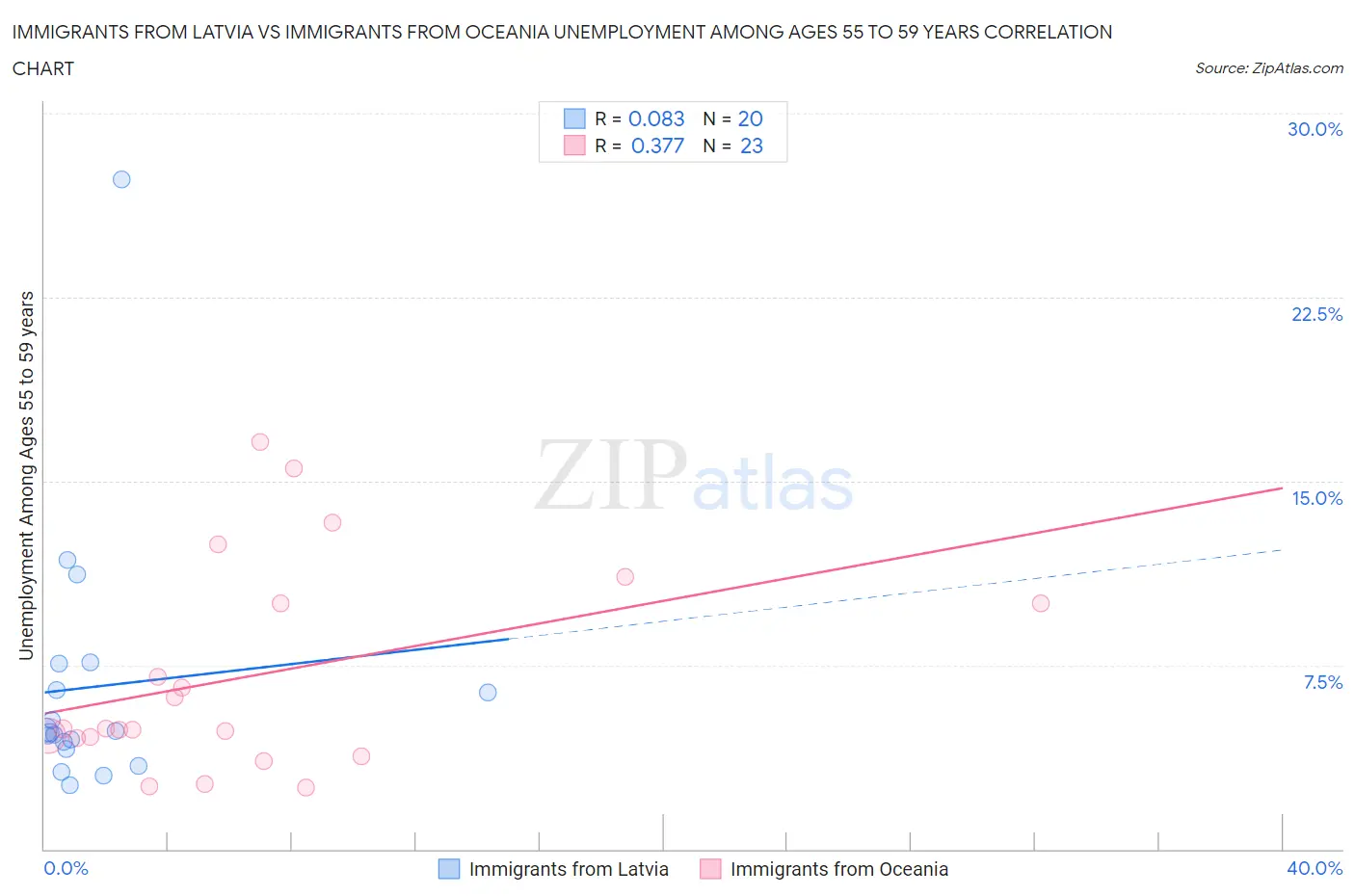 Immigrants from Latvia vs Immigrants from Oceania Unemployment Among Ages 55 to 59 years