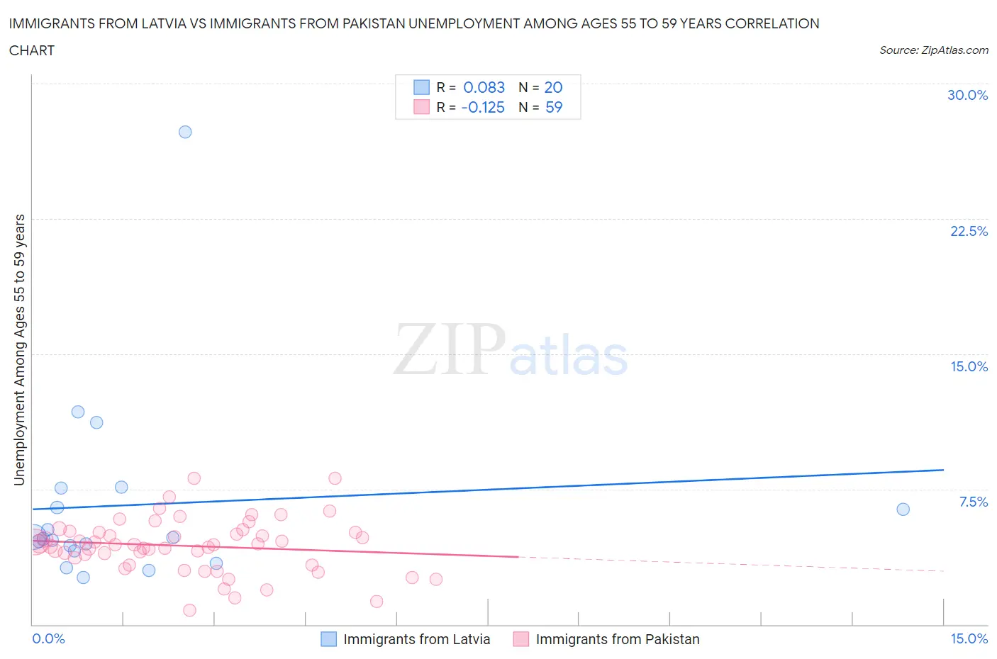 Immigrants from Latvia vs Immigrants from Pakistan Unemployment Among Ages 55 to 59 years